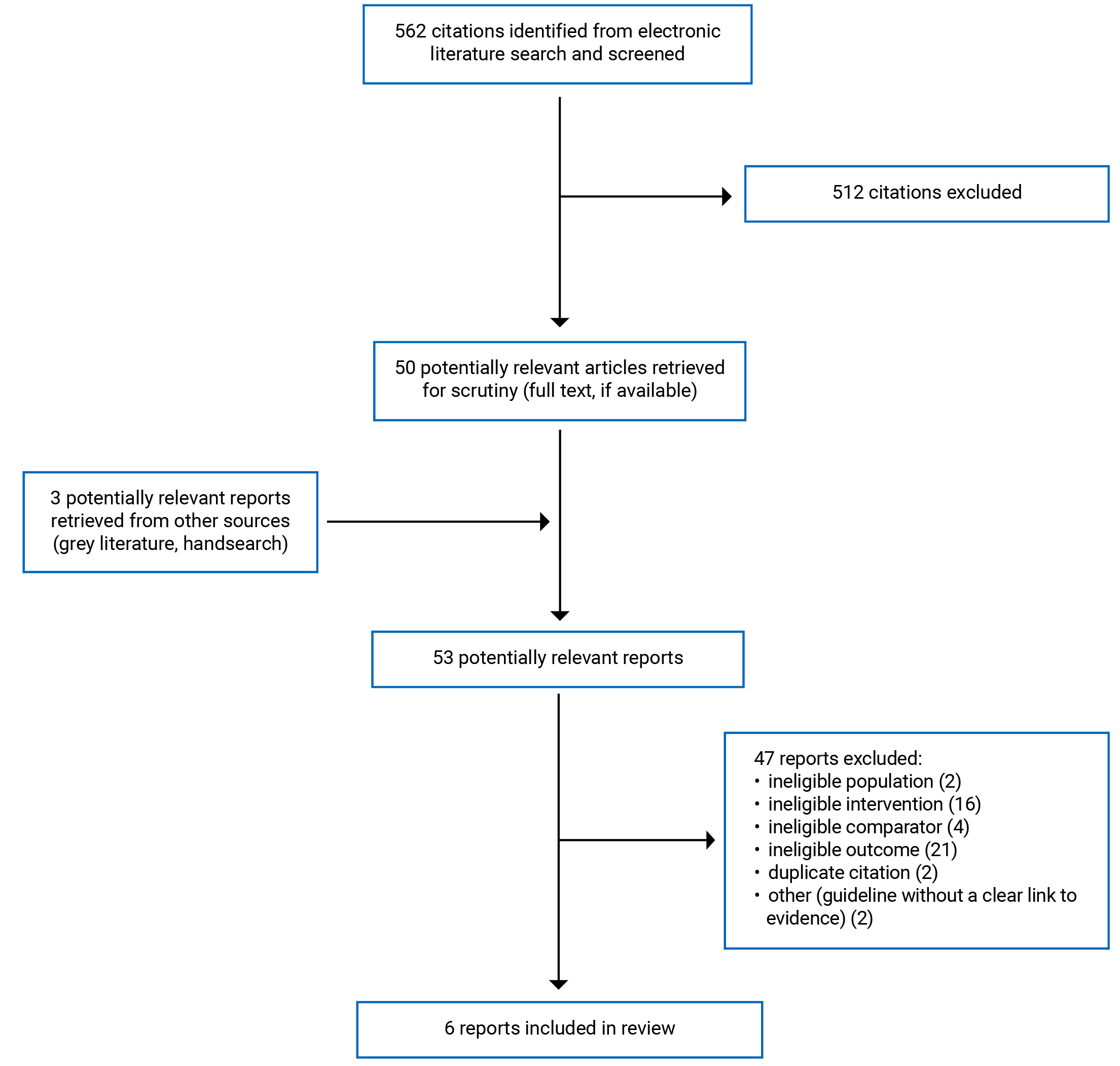 Of the 562 citations identified, 512 were excluded, while 50 electronic literature and 3 grey literature potentially relevant full-text reports were retrieved for scrutiny. In total 6 reports are included in the review.