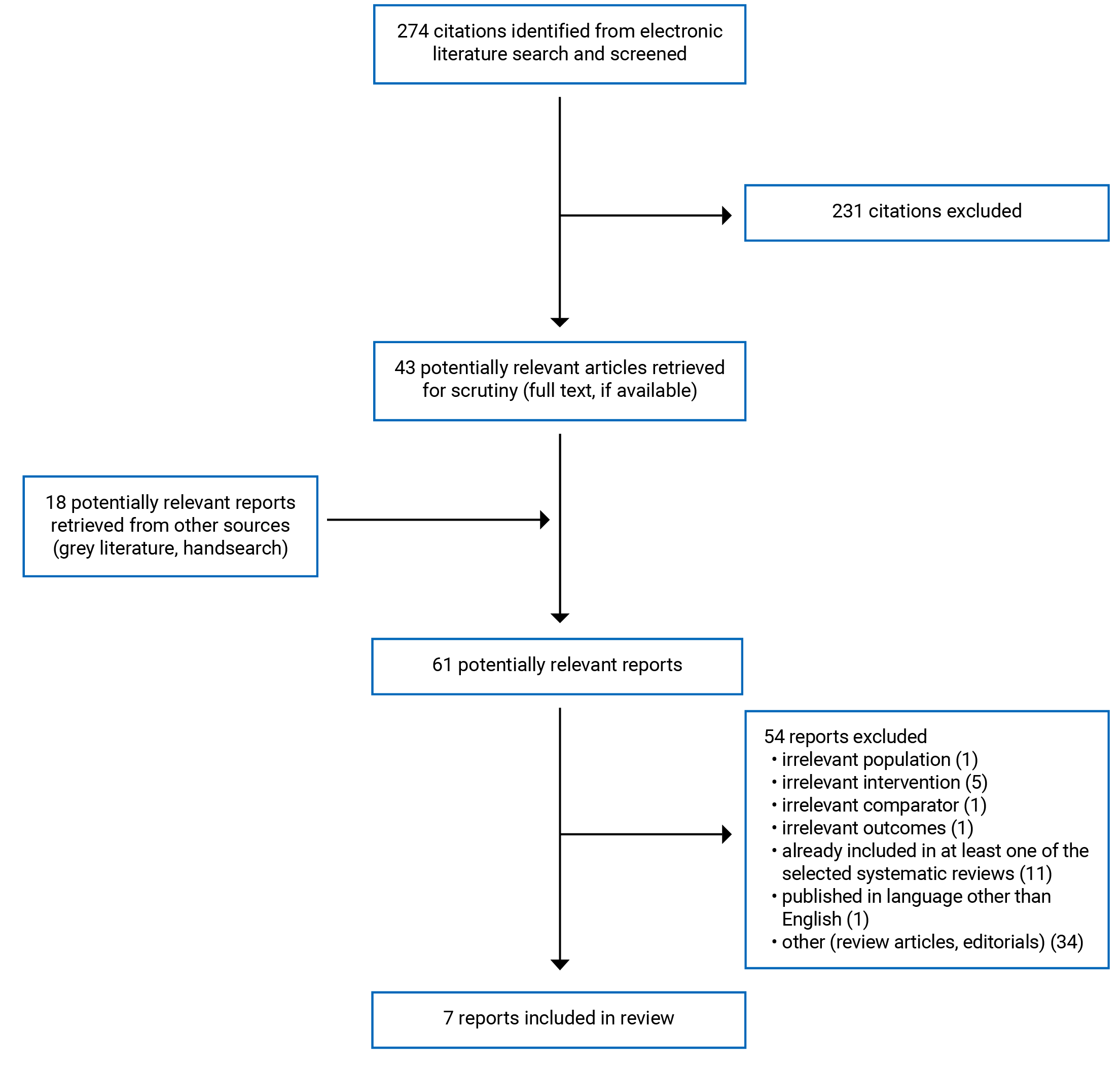 Of the 274 citations identified, 231 were excluded, while 43 electronic literature and 18 grey literature potentially relevant full-text reports were retrieved for scrutiny. In total 7 reports were included in the review.