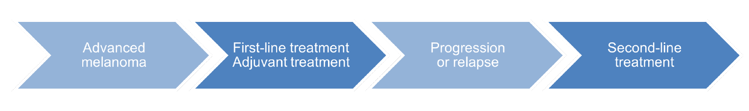 Figure 1 depicts 4 arrows aligned from left to right representing the patient journey. The arrows in sequence represent advanced melanoma, first-line treatment and adjuvant treatment, patient progression or relapse, and second-line treatment.