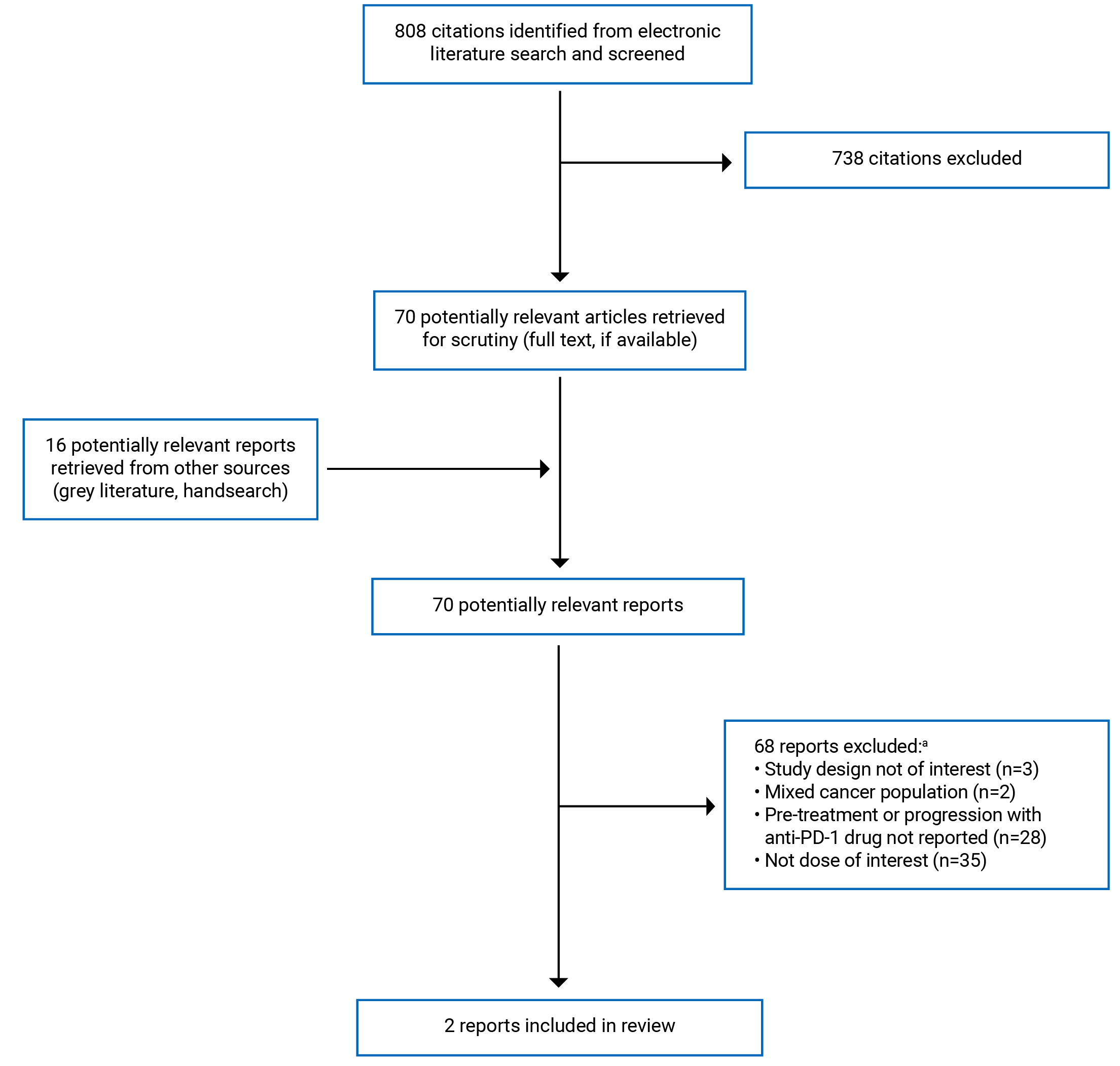 Eight hundred and eight citations were identified, 738 were excluded, while 70 electronic literature and 16 grey literature potentially relevant full-text reports were retrieved for scrutiny. In total, 1 report is included in the review.