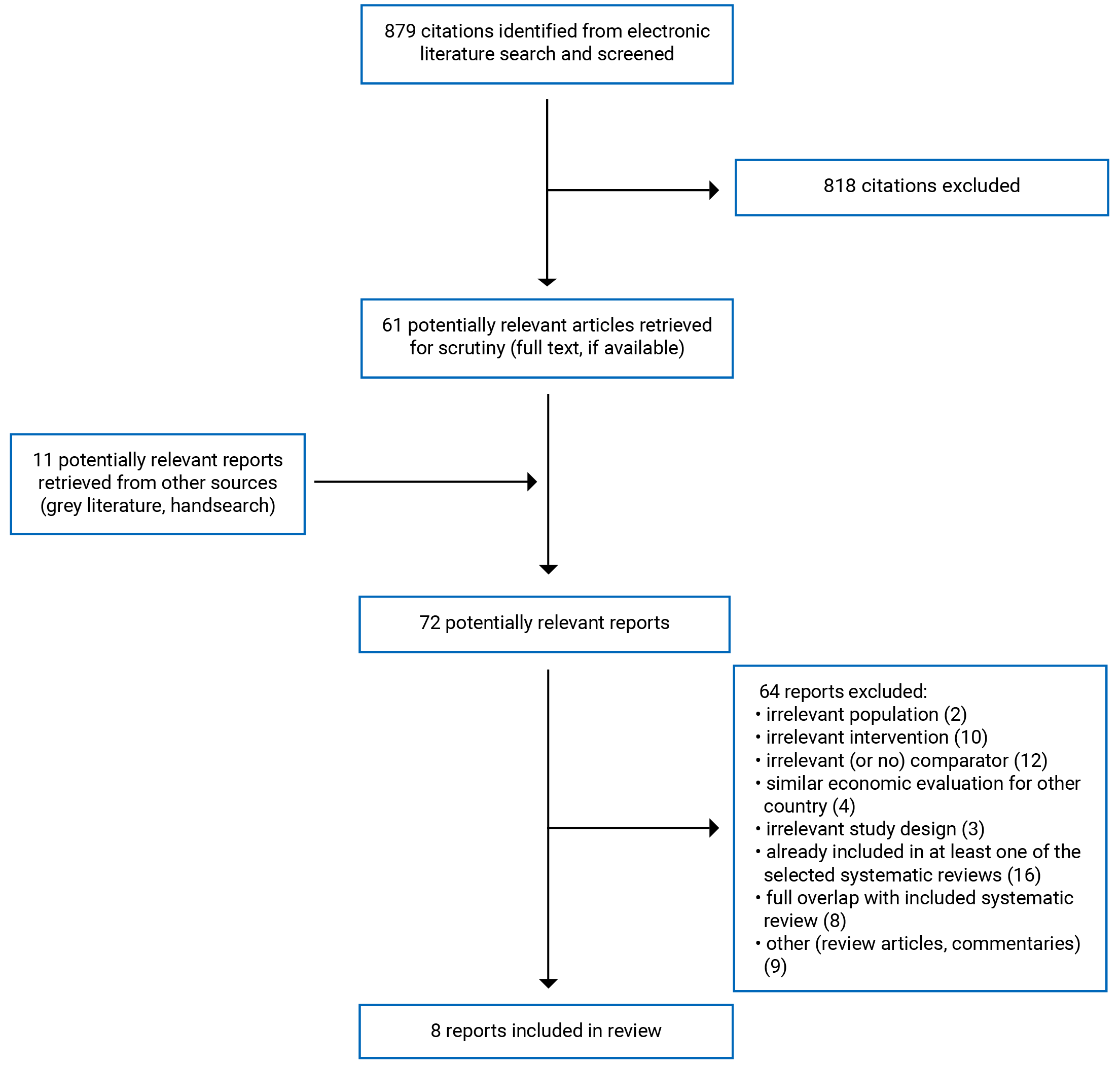 879 citations were identified, 818 were excluded, while 61 electronic literature and 11 grey literature potentially relevant full-text reports were retrieved for scrutiny. In total 8 reports are included in the review.