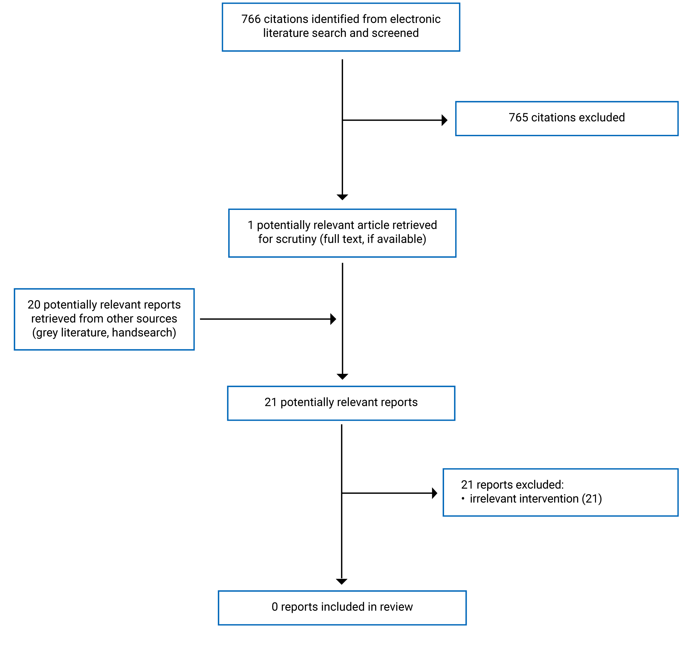 766 citations were identified. 765 were excluded, while 1 electronic literature and 20 grey literature potentially relevant full-text reports were retrieved for scrutiny. In total, 0 reports were included in the review.
