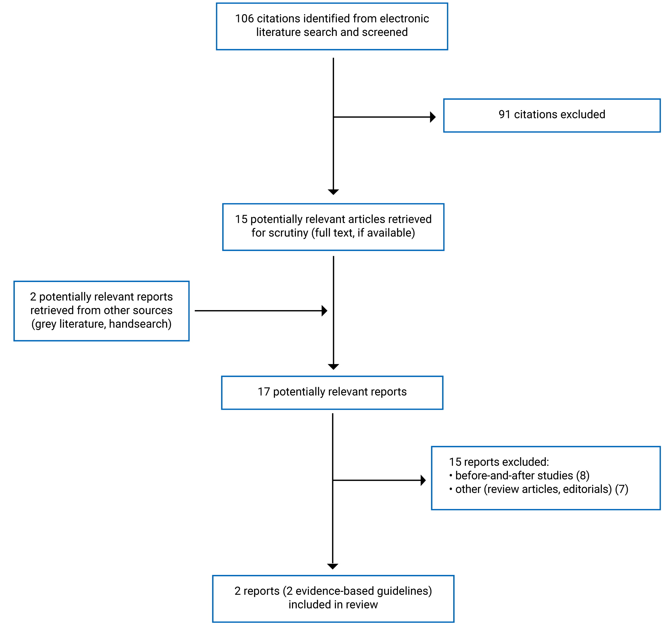 Of the 106 citations identified, 91 were excluded, while 15 electronic literature and 2 grey literature potentially relevant full-text reports were retrieved for scrutiny. In total, 2 reports are included in the review.