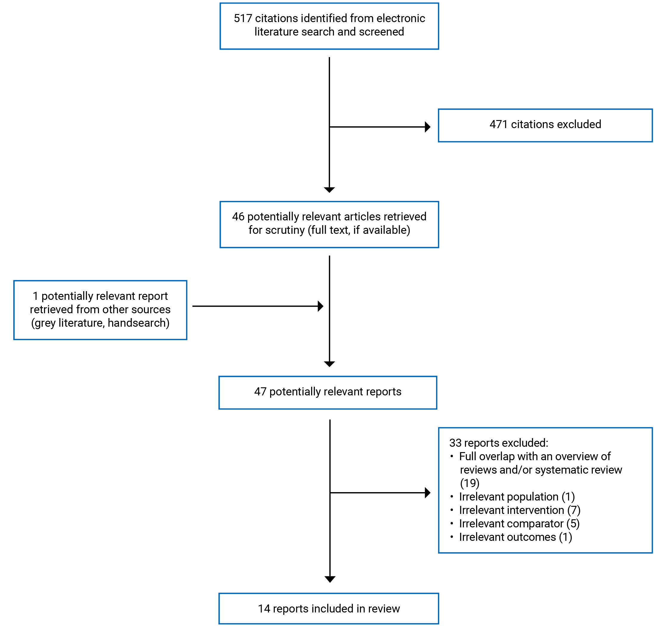 517 citations were identified and 471 were excluded, while 46 electronic literature and 1 grey literature potentially relevant full-text reports were retrieved for scrutiny. In total, 14 reports are included in the review.