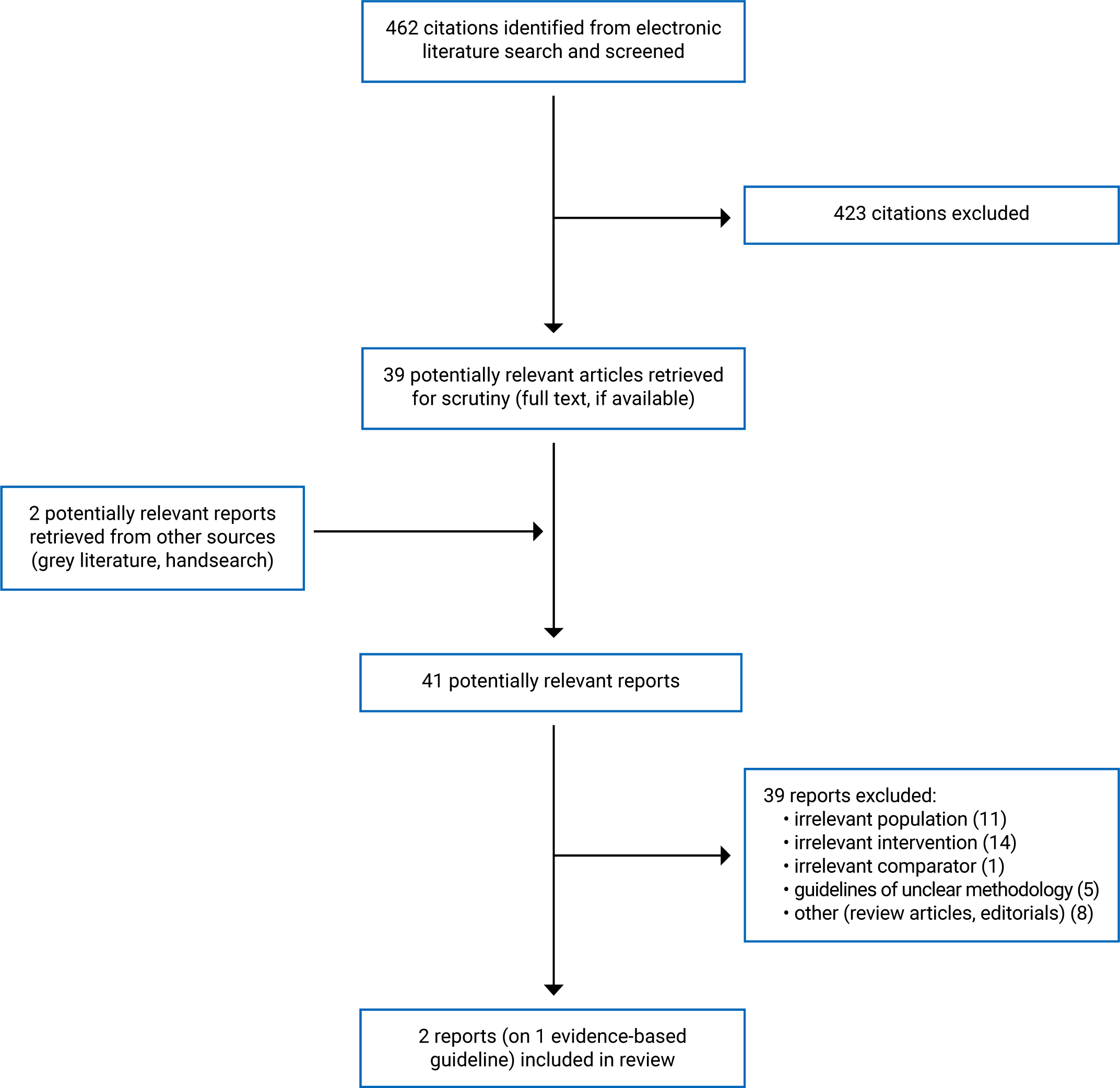Of the 462 citations identified, 423 were excluded, while 39 electronic literature and 2 grey literature potentially relevant full-text reports were retrieved for scrutiny. In total 2 reports of 1 evidence-based guideline are included in the review.