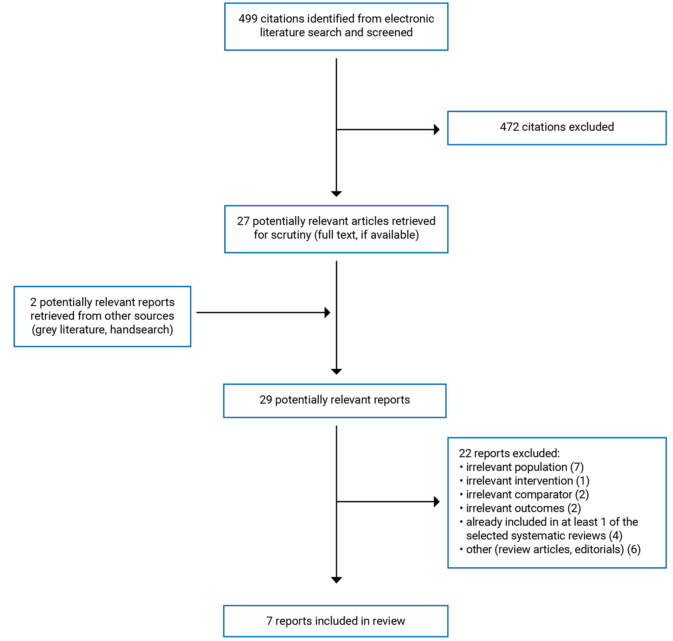 499 citations were identified; 472 were excluded, and 27 potentially relevant full-text reports and 2 reports from other sources were retrieved for scrutiny. In total, 7 reports are included in the review.