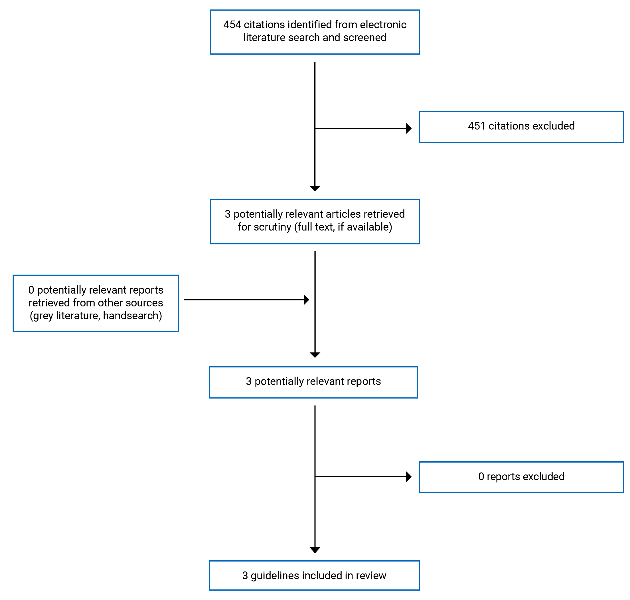 454 citations were identified; 451 were excluded while 3 electronic literature and 0 grey literature potentially relevant full-text reports were retrieved for scrutiny. In total, 3 reports are included in the review.