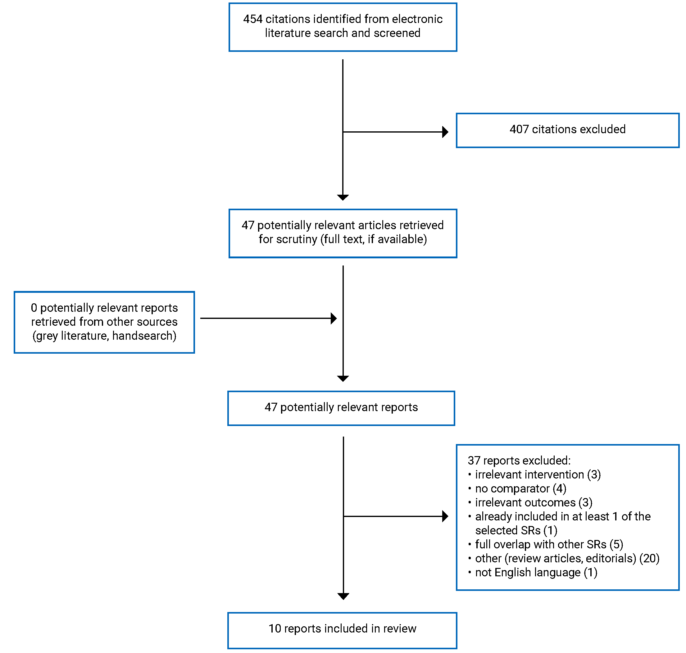 A total of 454 citations were identified, 407 were excluded, while 47 electronic literature and 0 grey literature potentially relevant full-text reports were retrieved for scrutiny. In total, 10 reports are included in the review.