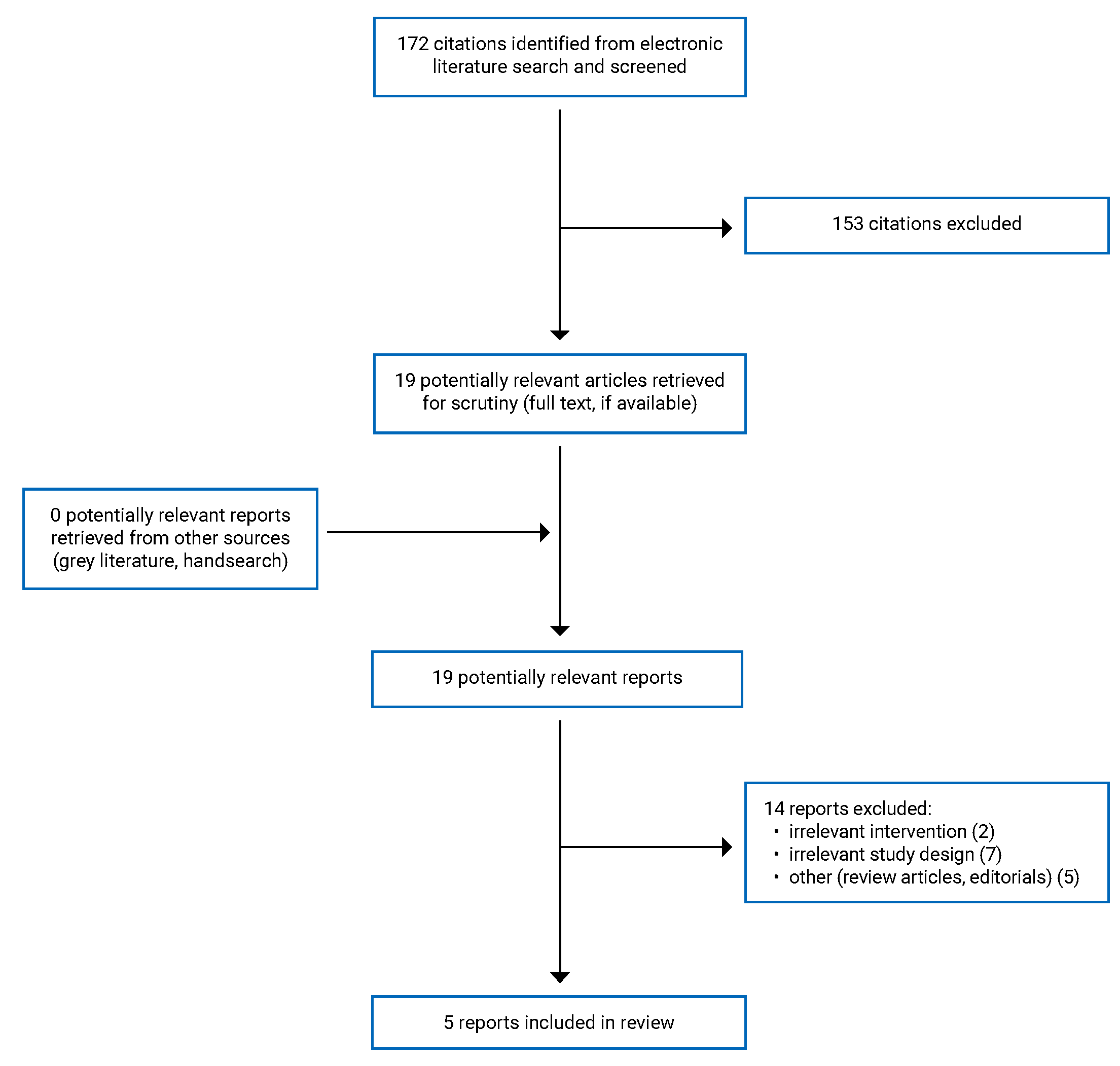172 citations were identified; 153 were excluded, while 19 electronic literature and 0 grey literature potentially relevant full-text reports were retrieved for scrutiny. In total, 5 reports are included in the review.