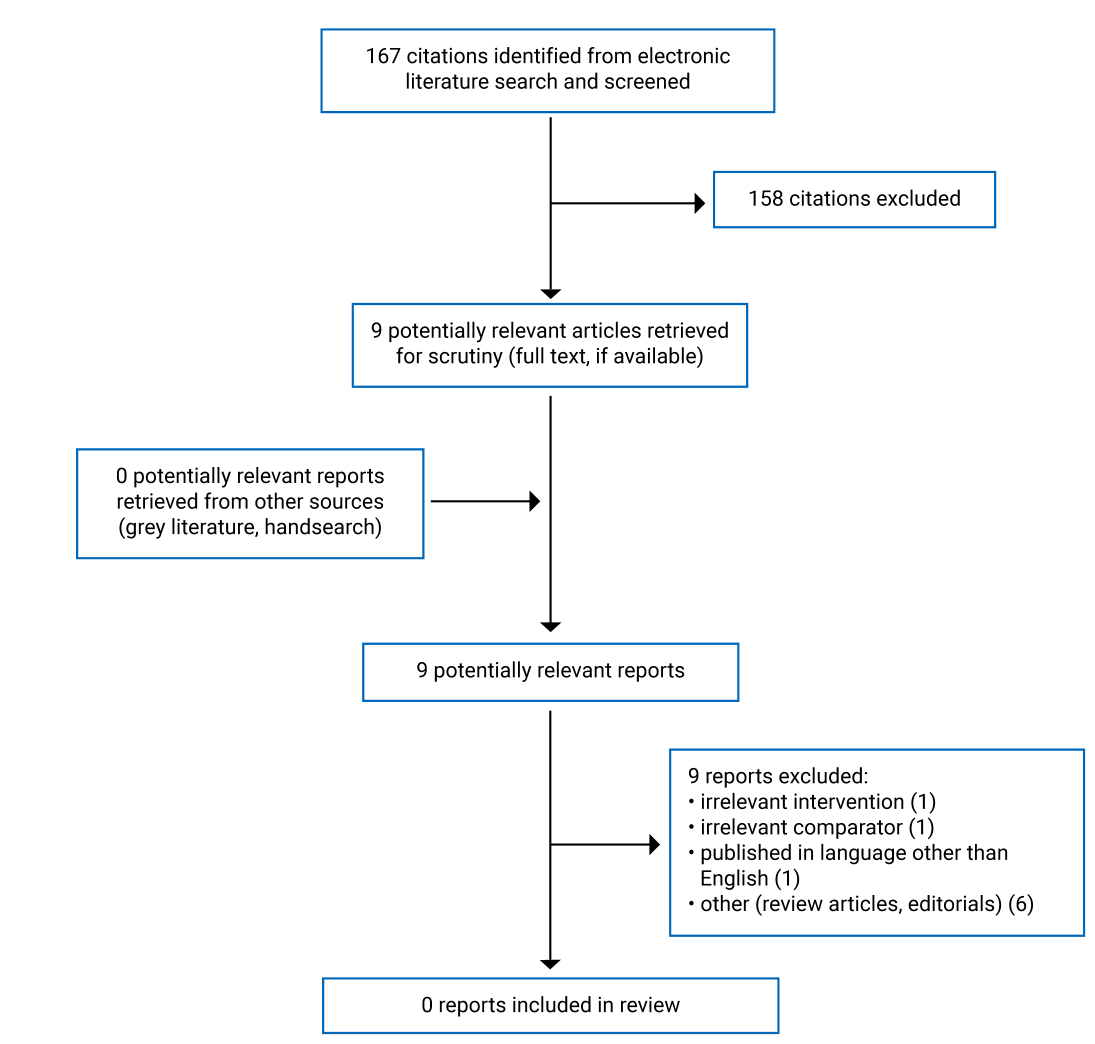 167 citations were identified; 158 were excluded, while 9 potentially relevant articles were retrieved for full-text review. No potentially relevant publications were retrieved from the grey literature search. None of the 9 potentially relevant articles met the inclusion criteria and they were excluded from this report. In total, 0 reports are included in the review.