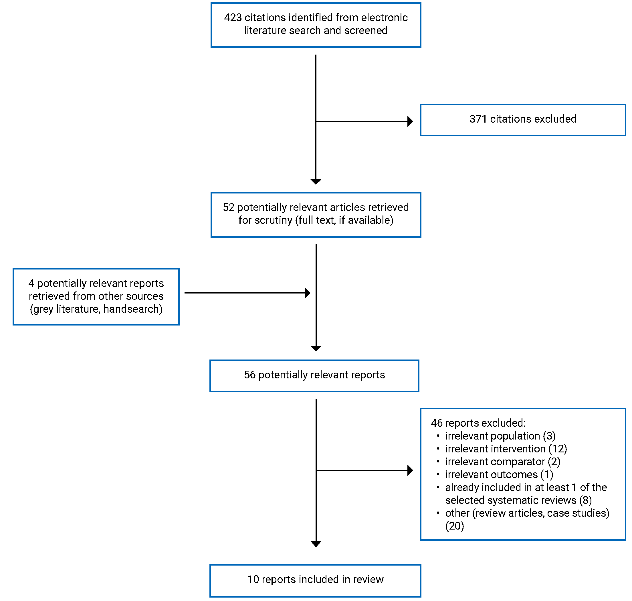 423 citations were identified, 371 were excluded, while 52 electronic literature and 4 grey literature potentially relevant full-text reports were retrieved for scrutiny. In total, 10 reports are included in the review.