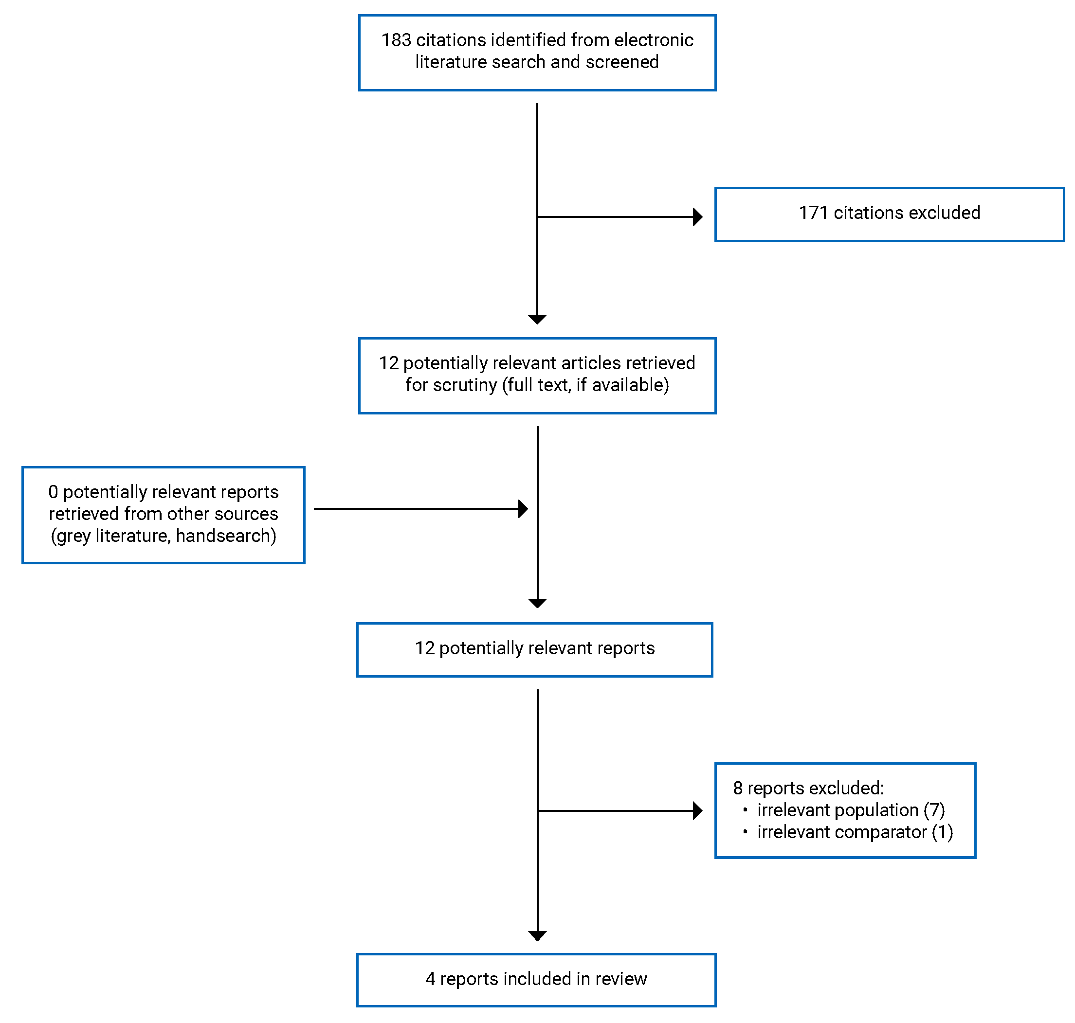 183 peer-reviewed publications were identified; 171 were excluded, while 12 electronic literature and 0 grey literature potentially relevant full-text reports were retrieved for scrutiny. In total, 4 reports are included in the review.