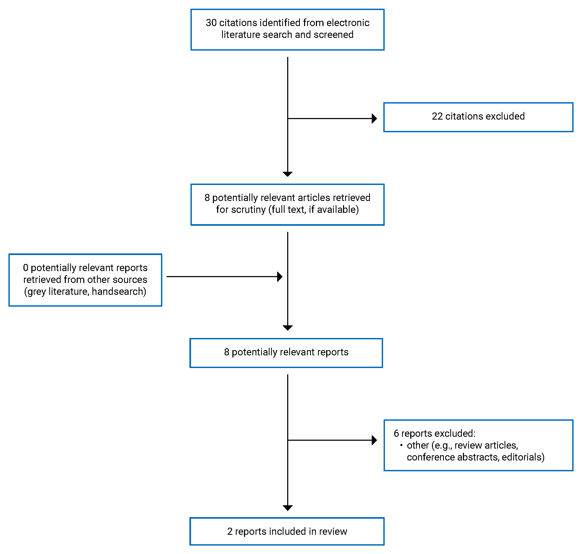 30 citations were identified, 22 were excluded, and no electronic literature or grey literature potentially relevant full-text reports were identified. In total, 2 reports are included in the review.