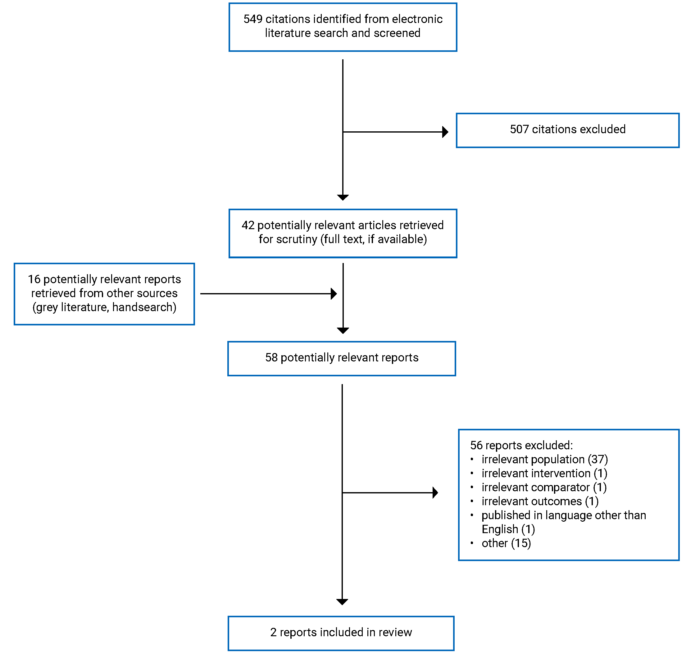 Of the 549 citations identified, 507 were excluded, while 42 electronic literature and 16 grey literature potentially relevant full text reports were retrieved for scrutiny. In total 2 reports are included in the review.