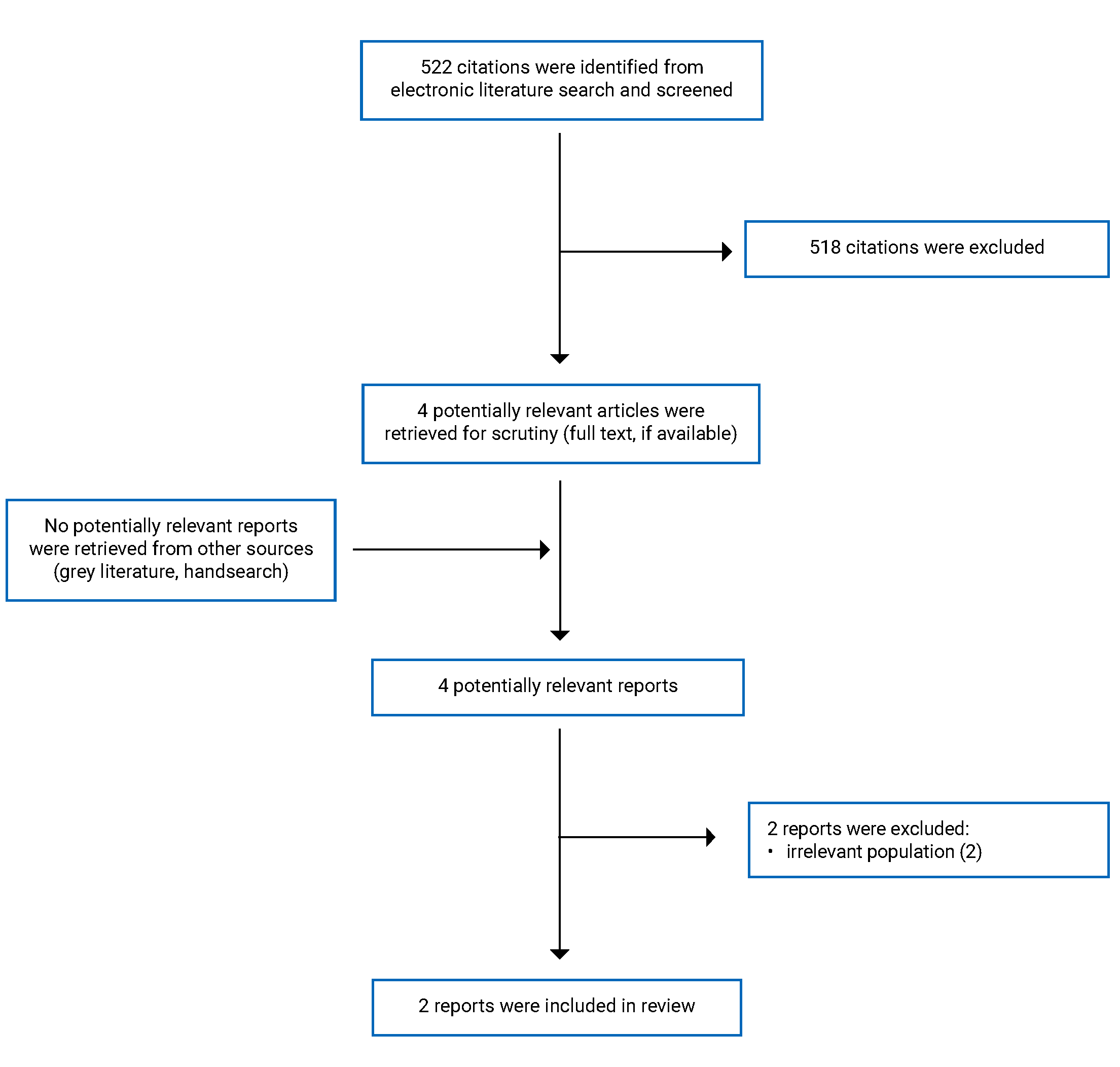A total of 522 citations were identified, 518 were excluded, and 4 electronic literature and 0 grey literature potentially relevant full-text reports were retrieved for scrutiny. In total, 2 reports were included in the review.
