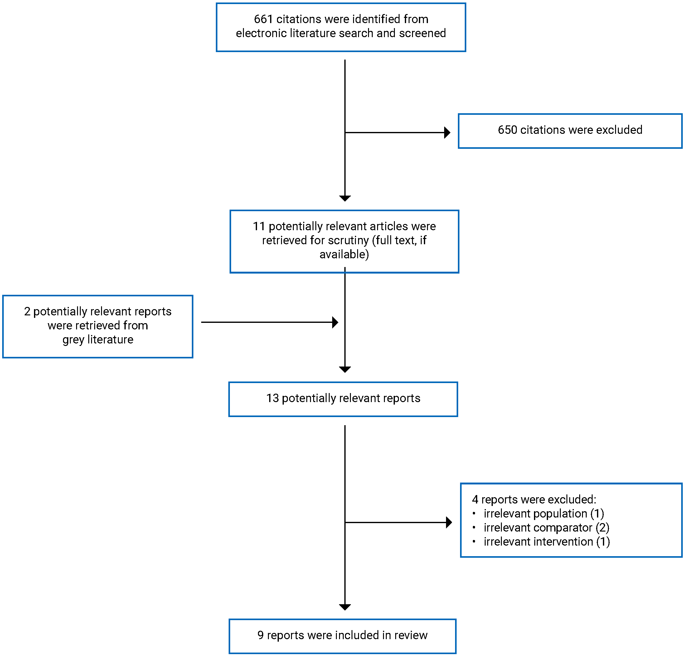 Of the 661 citations identified, 650 were excluded, while 11 electronic literature and 2 gray literature, potentially relevant, full-text reports were retrieved for scrutiny. In total 9 reports were included in the review.