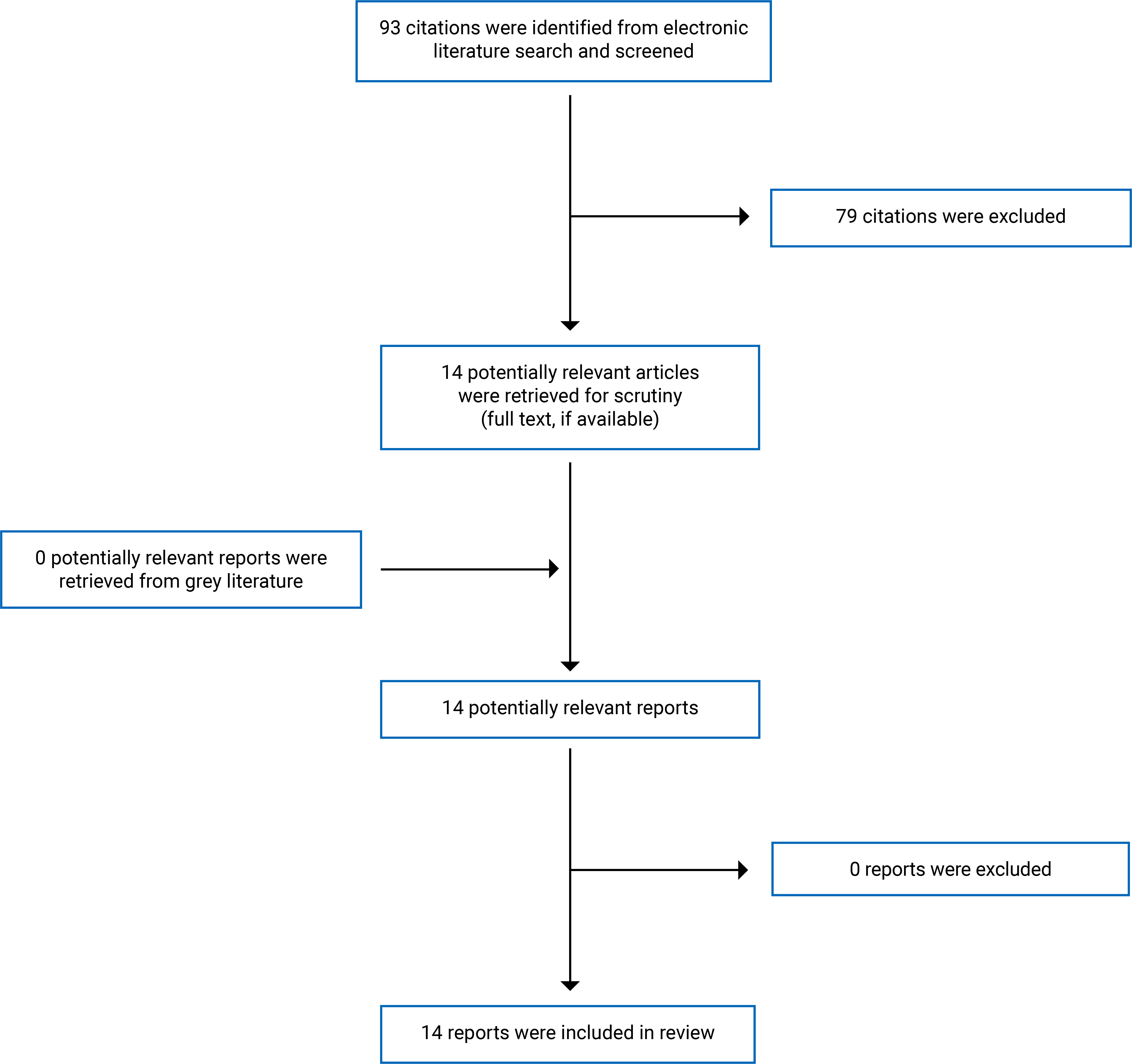 Of the 93 citations identified, 79 were excluded, while 14 electronic literature and 0 gray literature potentially relevant full-text reports were retrieved for scrutiny. In total 14 reports were included in the review.