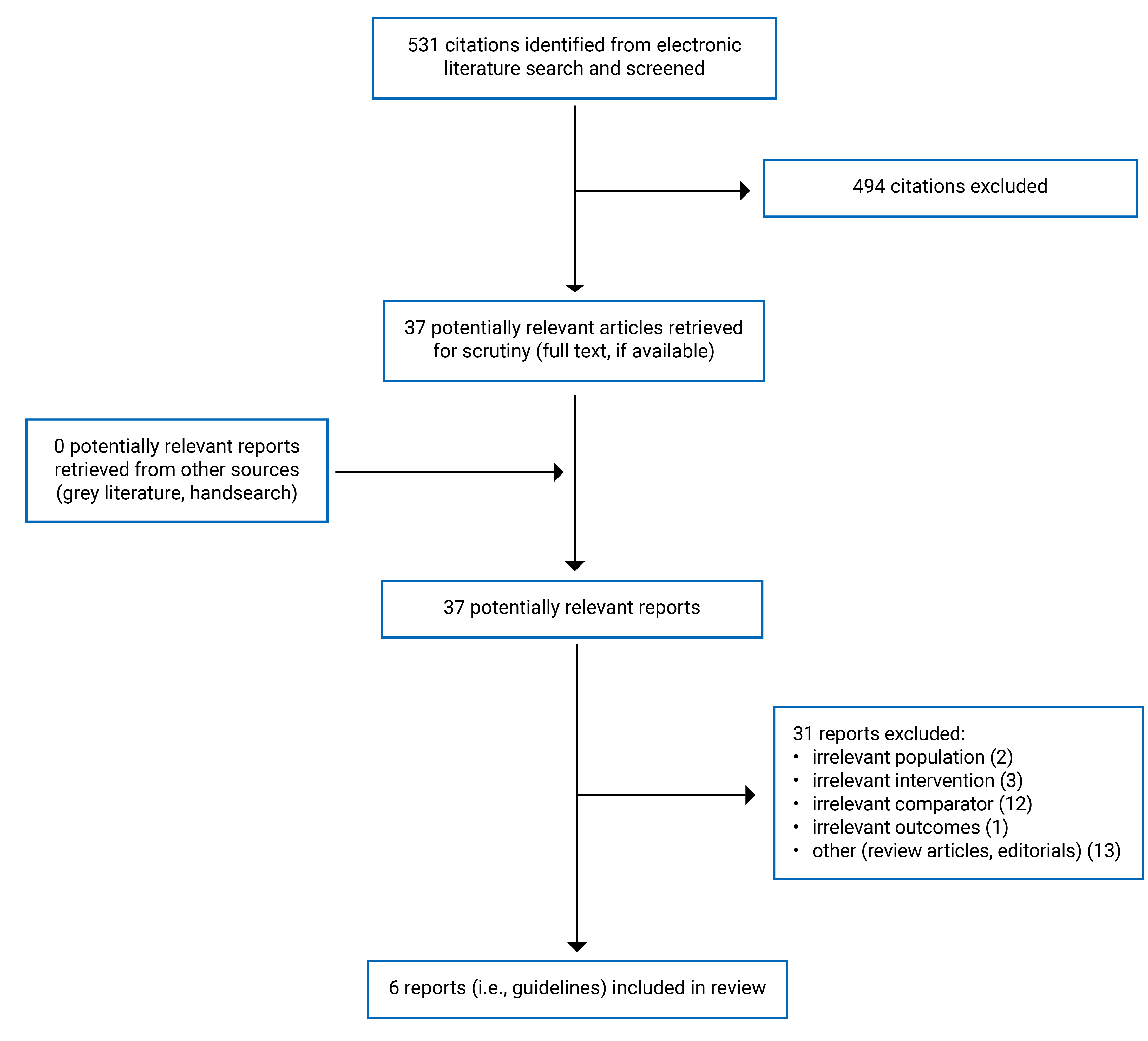 531 citations were identified, 494 were excluded, while 37 electronic literature and no grey literature potentially relevant full-text reports were retrieved for scrutiny. In total, 6 reports are included in the review.