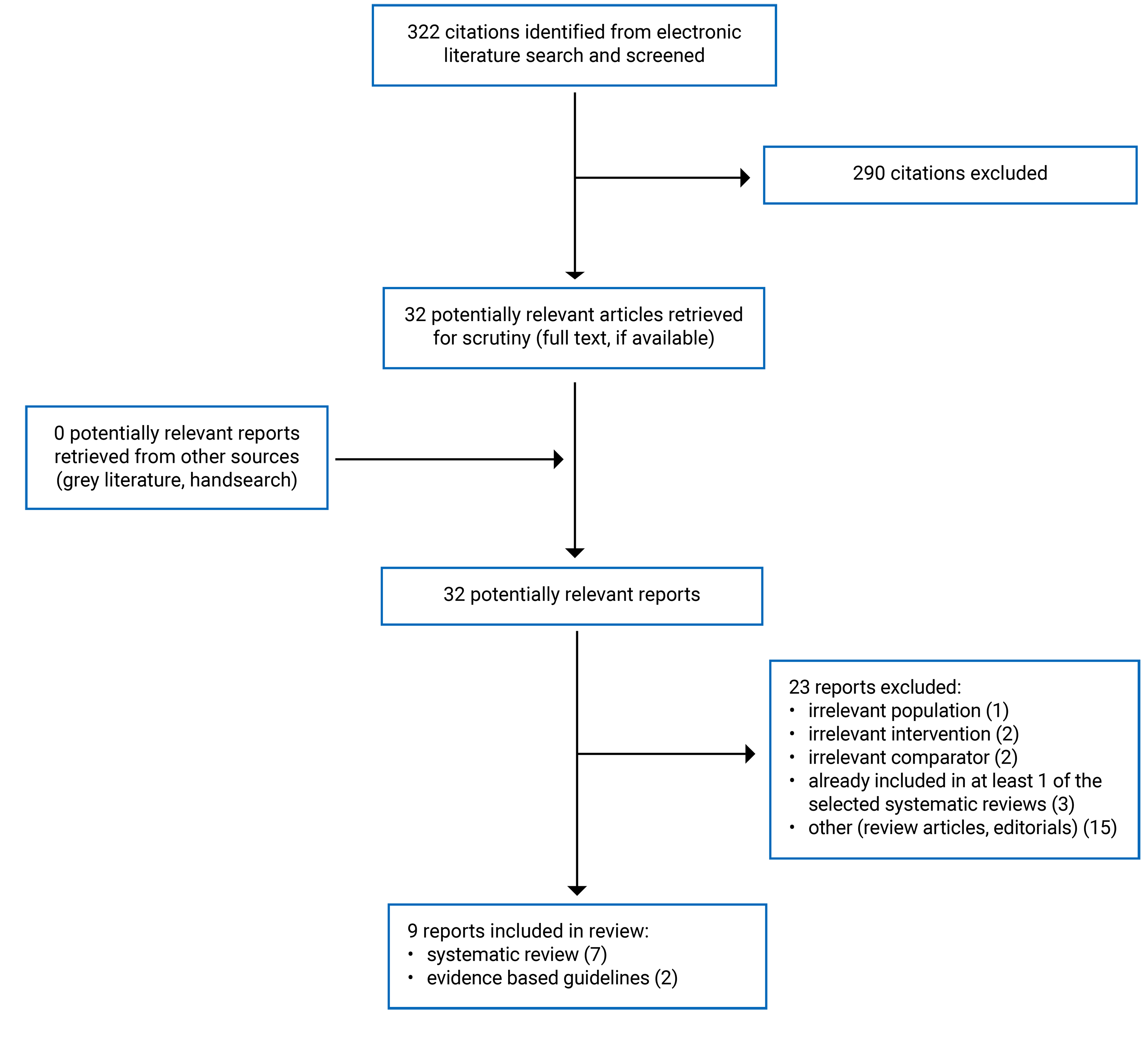 Of the 322 citations identified, 290 were excluded, while 32 electronic literature and 0 grey literature potentially relevant full-text reports were retrieved for scrutiny. In total 9 reports are included in the review.