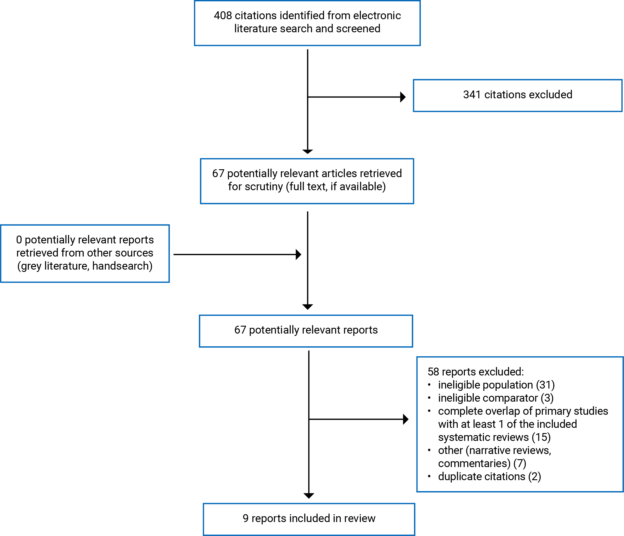 Of the 408 citations identified, 341 were excluded, while 67 electronic literature and 0 grey literature potentially relevant full-text reports were retrieved for scrutiny. In total 9 reports are included in the review.