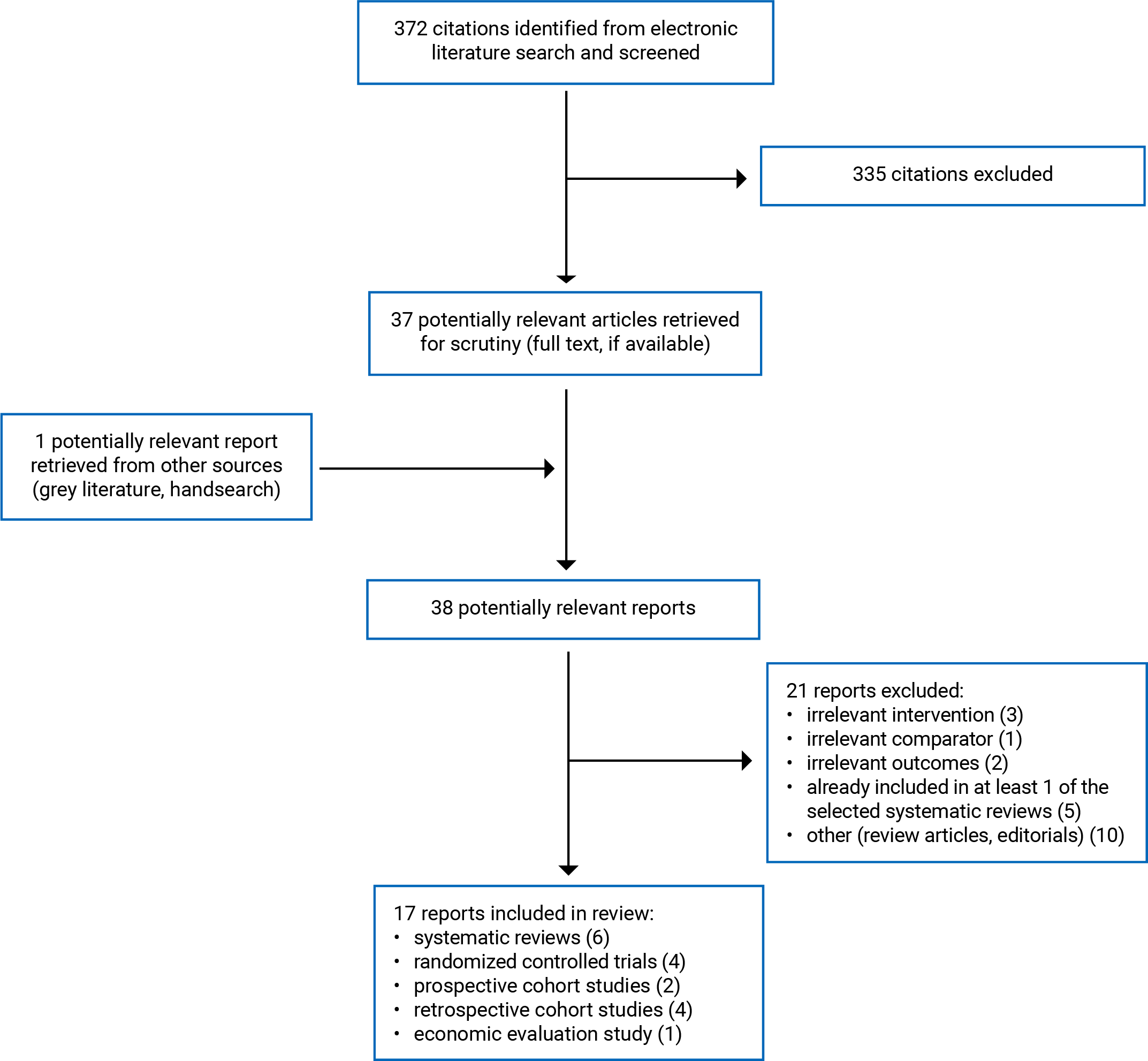 372 citations were identified, 335 were excluded, while 37 electronic literature and 1 grey literature potentially relevant full-text reports were retrieved for scrutiny. In total 17 reports are included in the review.