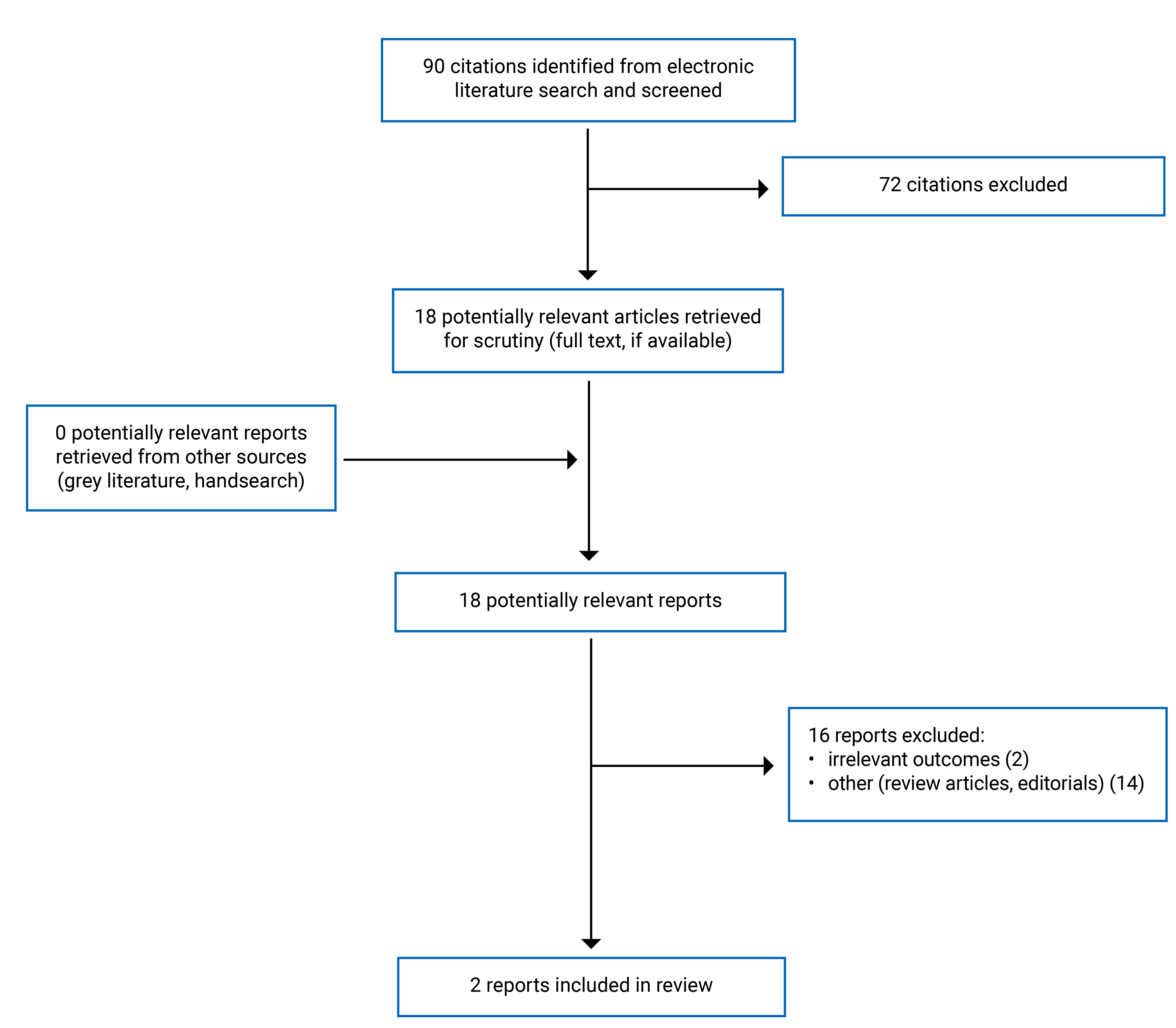 A total of 90 citations were identified, 72 were excluded, while 18 electronic literature and no grey literature potentially relevant full-text reports were retrieved for scrutiny. In total, 2 reports are included in the review.