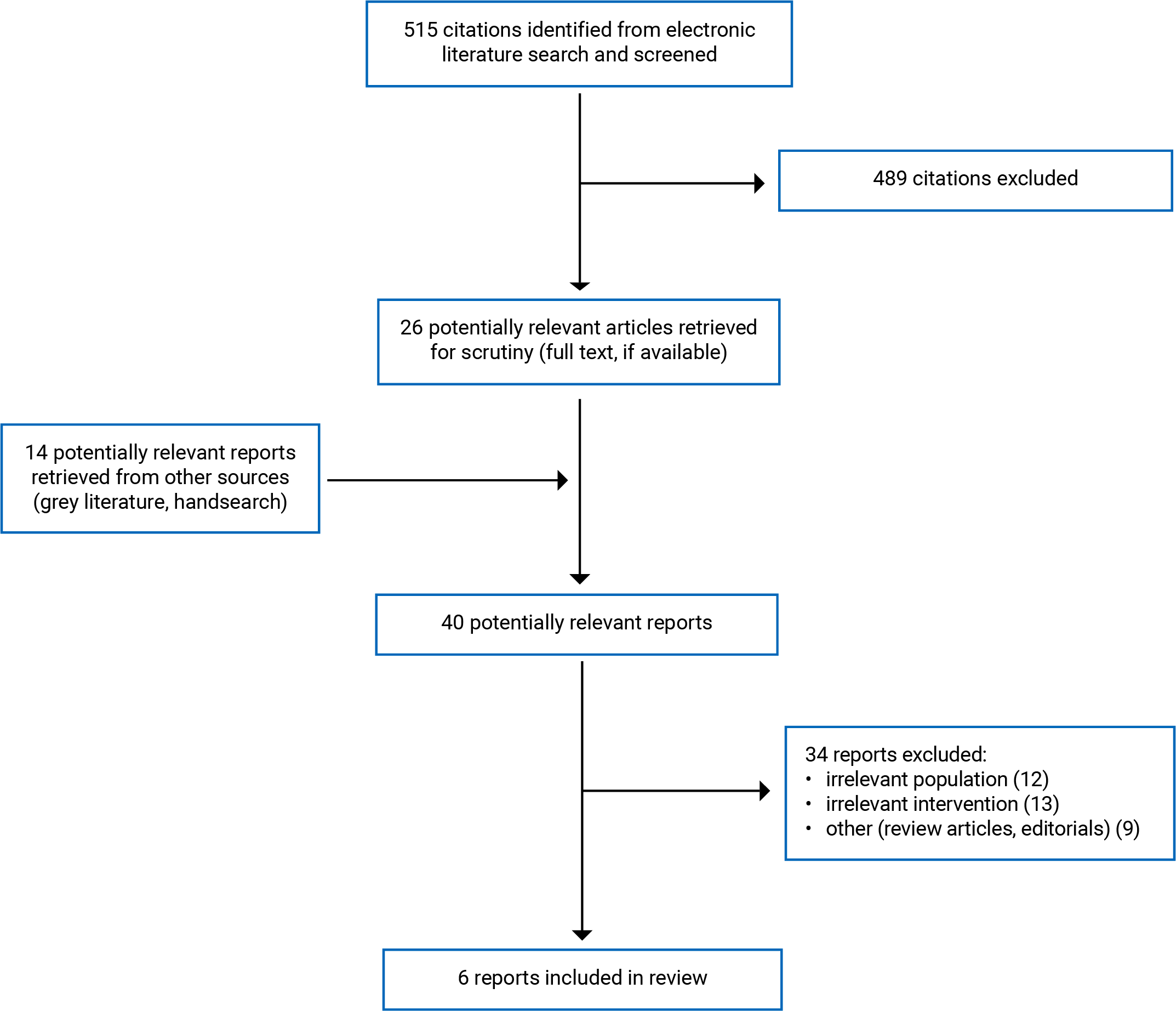 A total of 515 citations were identified, 489 were excluded, while 26 electronic literature and 14 grey literature potentially relevant full-text reports were retrieved for scrutiny. In total, 6 reports are included in the review.