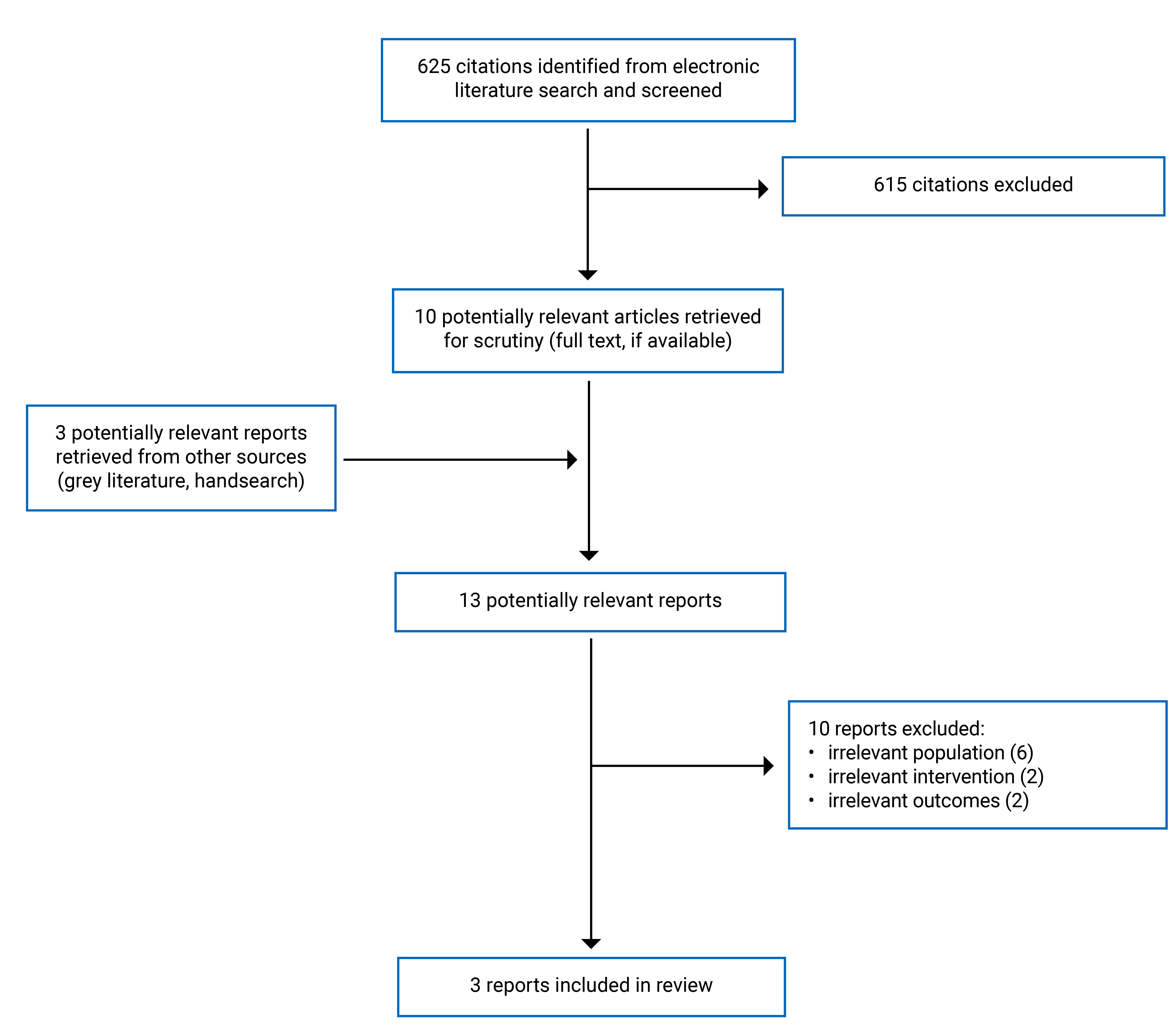 A total of 625 citations were identified; 615 of these were excluded, while 10 electronic literature and 3 grey literature potentially relevant full-text reports were retrieved for scrutiny. In total, 3 reports are included in the review.