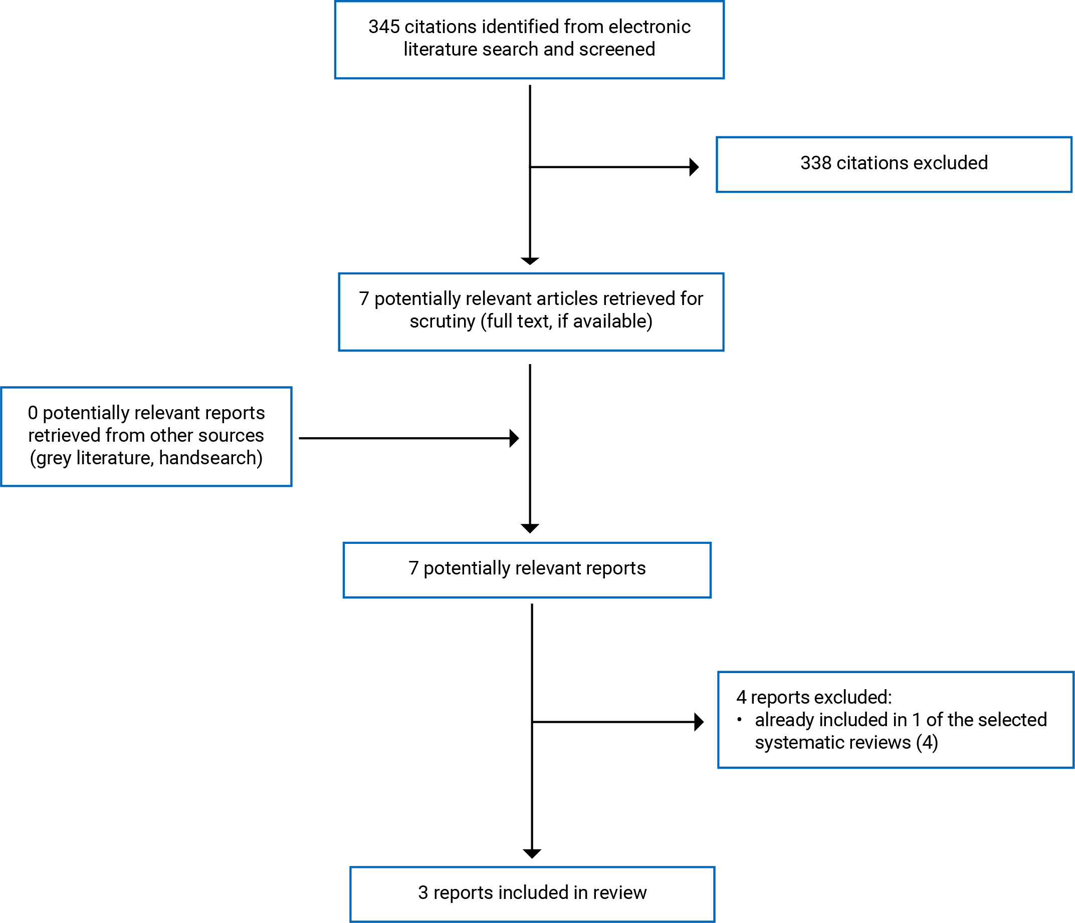 A total of 345 citations were identified; 338 of these were excluded, while 7 electronic literature and 0 grey literature potentially relevant full-text reports were retrieved for scrutiny. In total, 3 reports were included in the review.