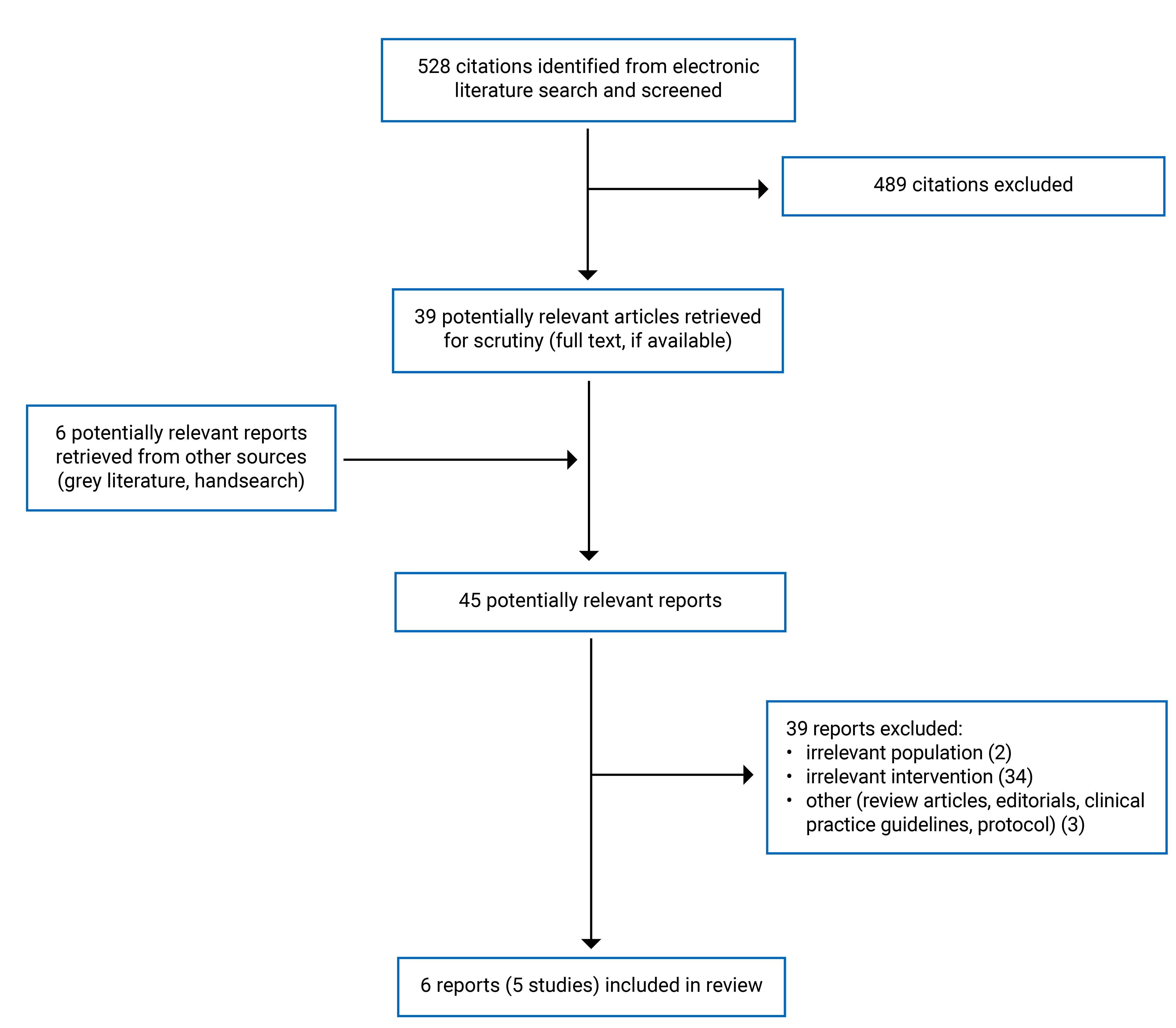 Alt text: 528 citations were identified, 489 were excluded, while 39 electronic literature and 6 grey literature potentially relevant full-text reports were retrieved for scrutiny. In total, 8 reports are included in the review.