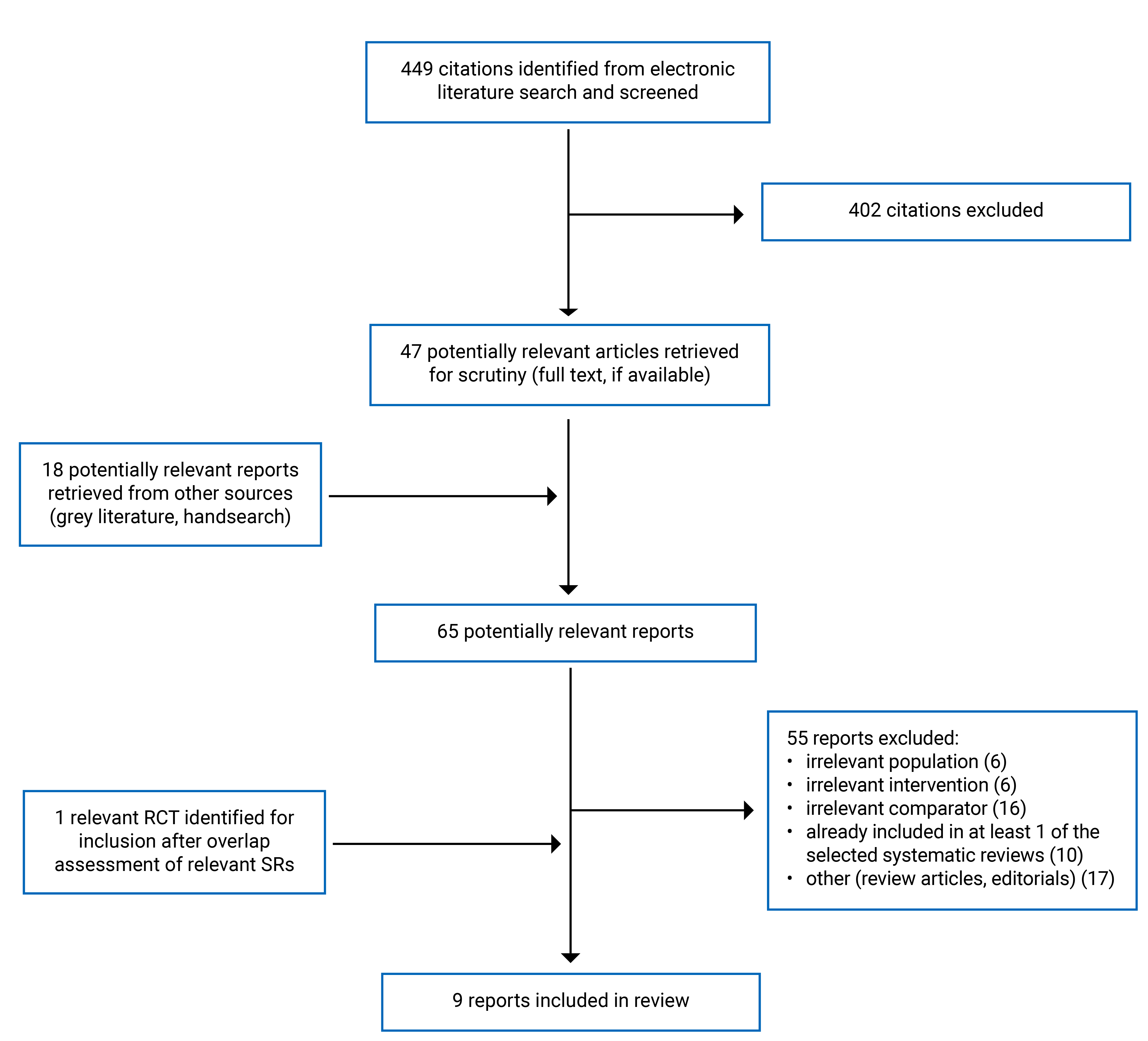 Alt text: Of the 449 citations identified, 402 were excluded, while 47 electronic literature and 18 grey literature potentially relevant full-text reports were retrieved for scrutiny. In total 9 reports are included in the review.
