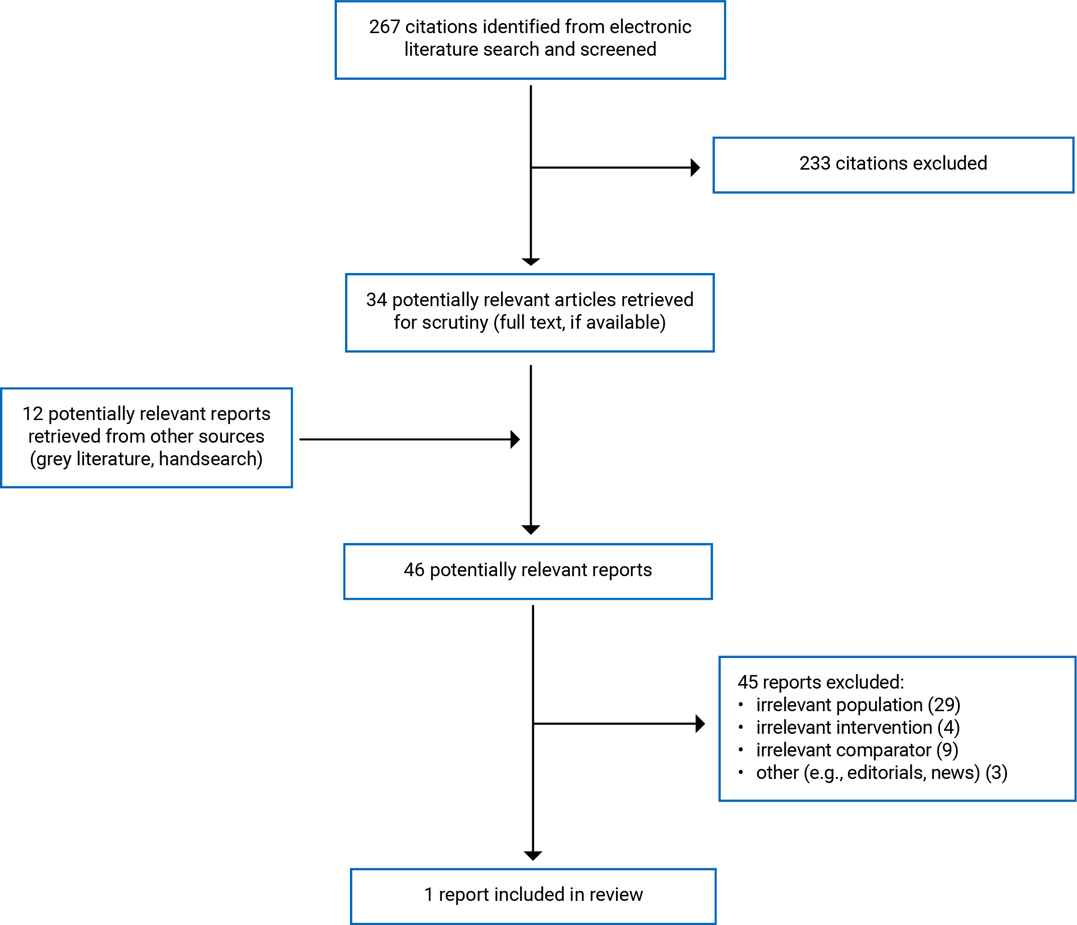 267 citations were identified, 233 were excluded, while 34 electronic literature and 12 grey literature potentially relevant full-text reports were retrieved for scrutiny. In total, 1 report is included in the review.