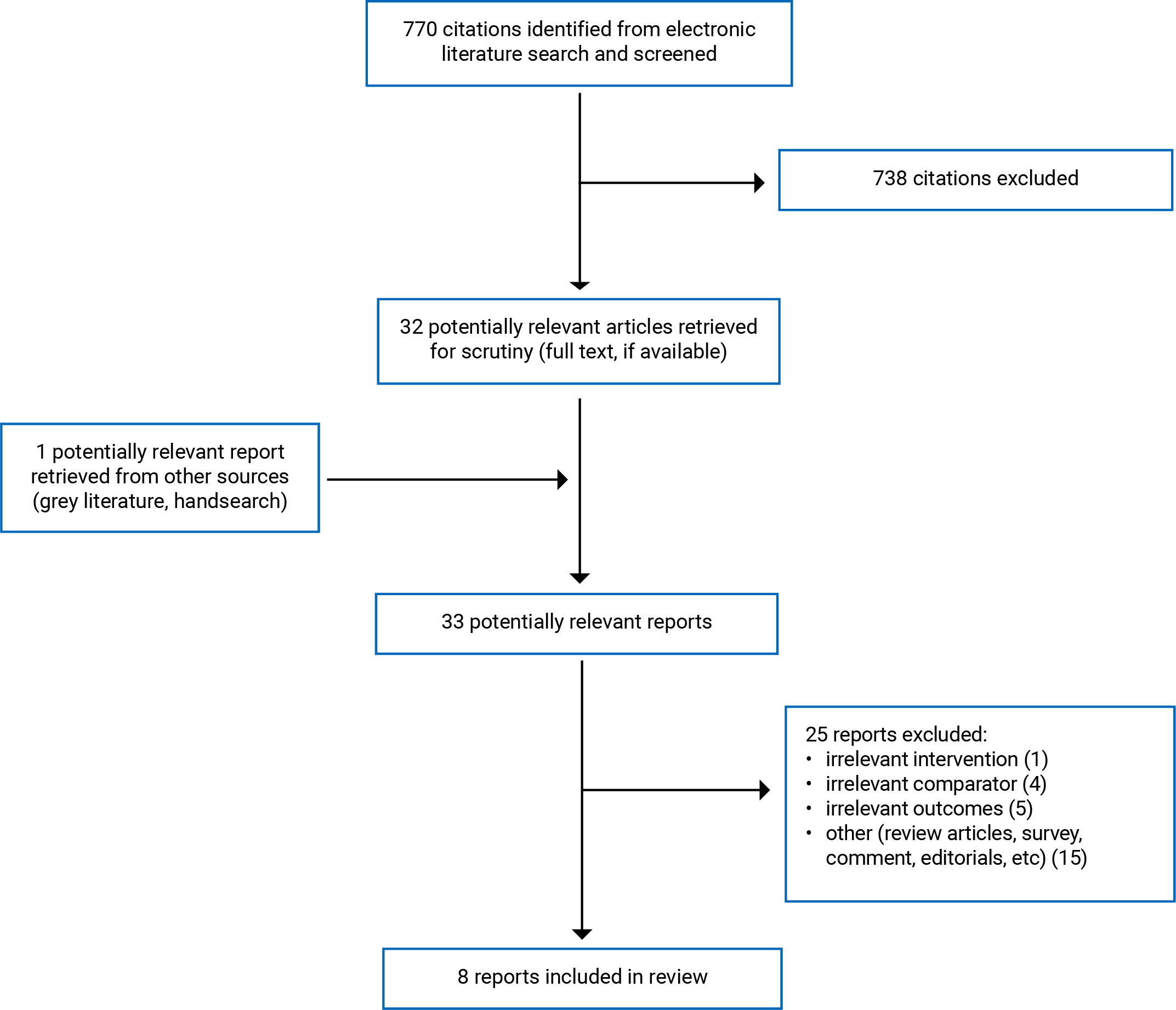There were 770 citations identified and 738 excluded, with 32 electronic literature and 1 grey literature potentially relevant full-text reports retrieved for scrutiny. In total 8 reports are included in the review.