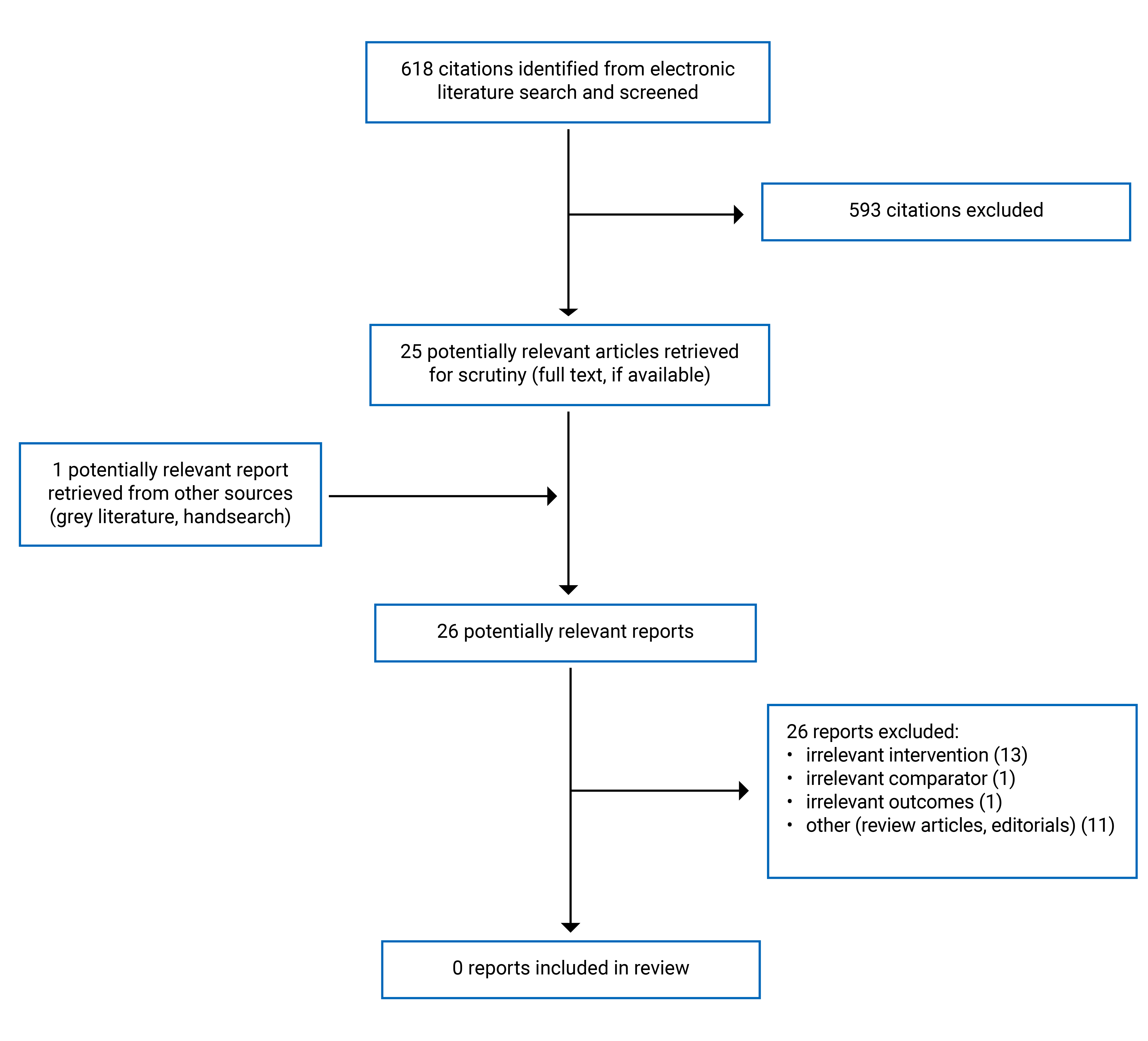 A total of 618 citations were identified, 593 were excluded, while 25 electronic literature and 1 grey literature potentially relevant full-text reports were retrieved for scrutiny. In total, 0 reports are included in this review.