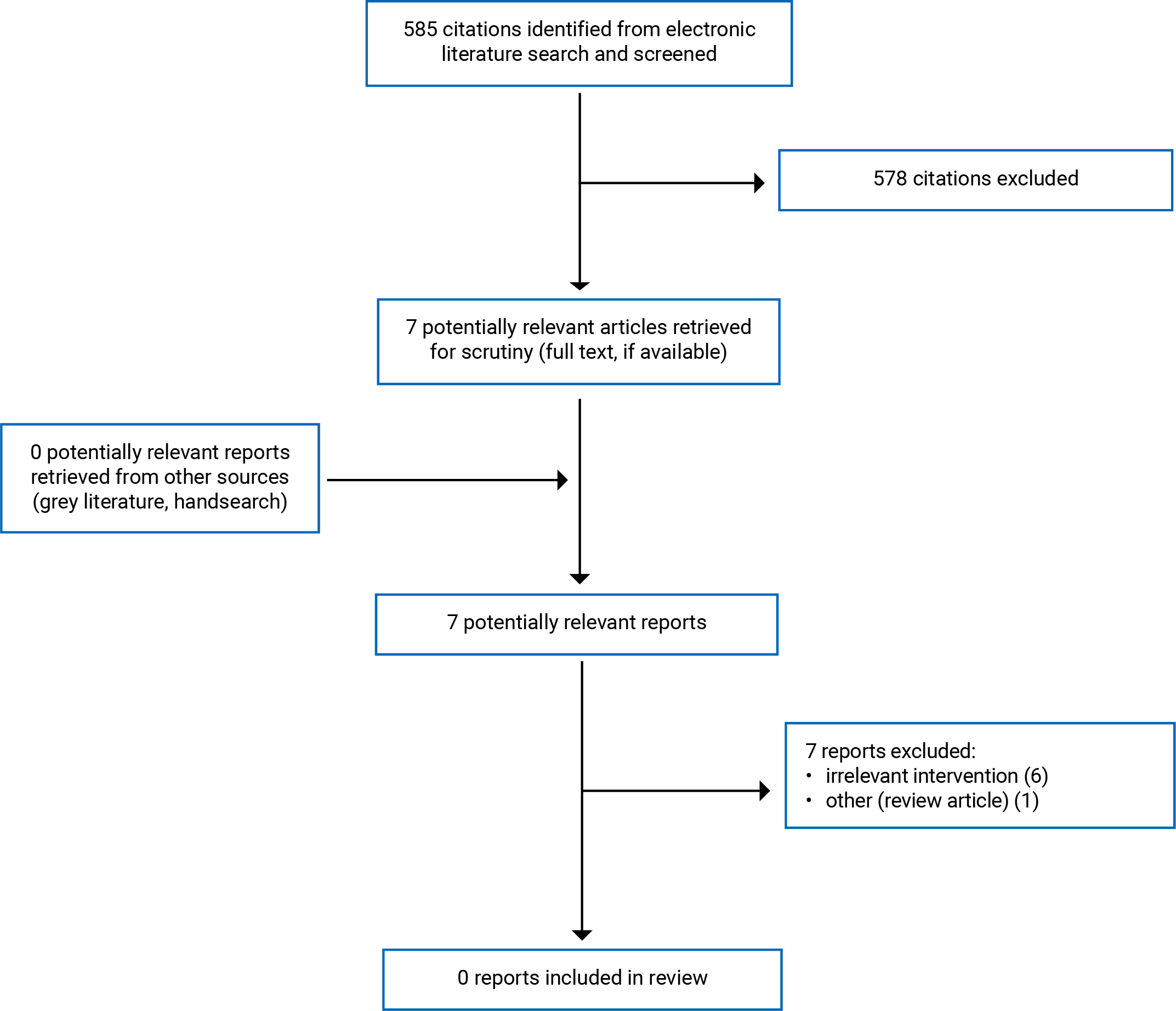 During study selection, 585 citations were identified, 578 were excluded, while 7 electronic literature and no grey literature potentially relevant full text reports were retrieved for scrutiny. In total, 0 reports are included in the review.