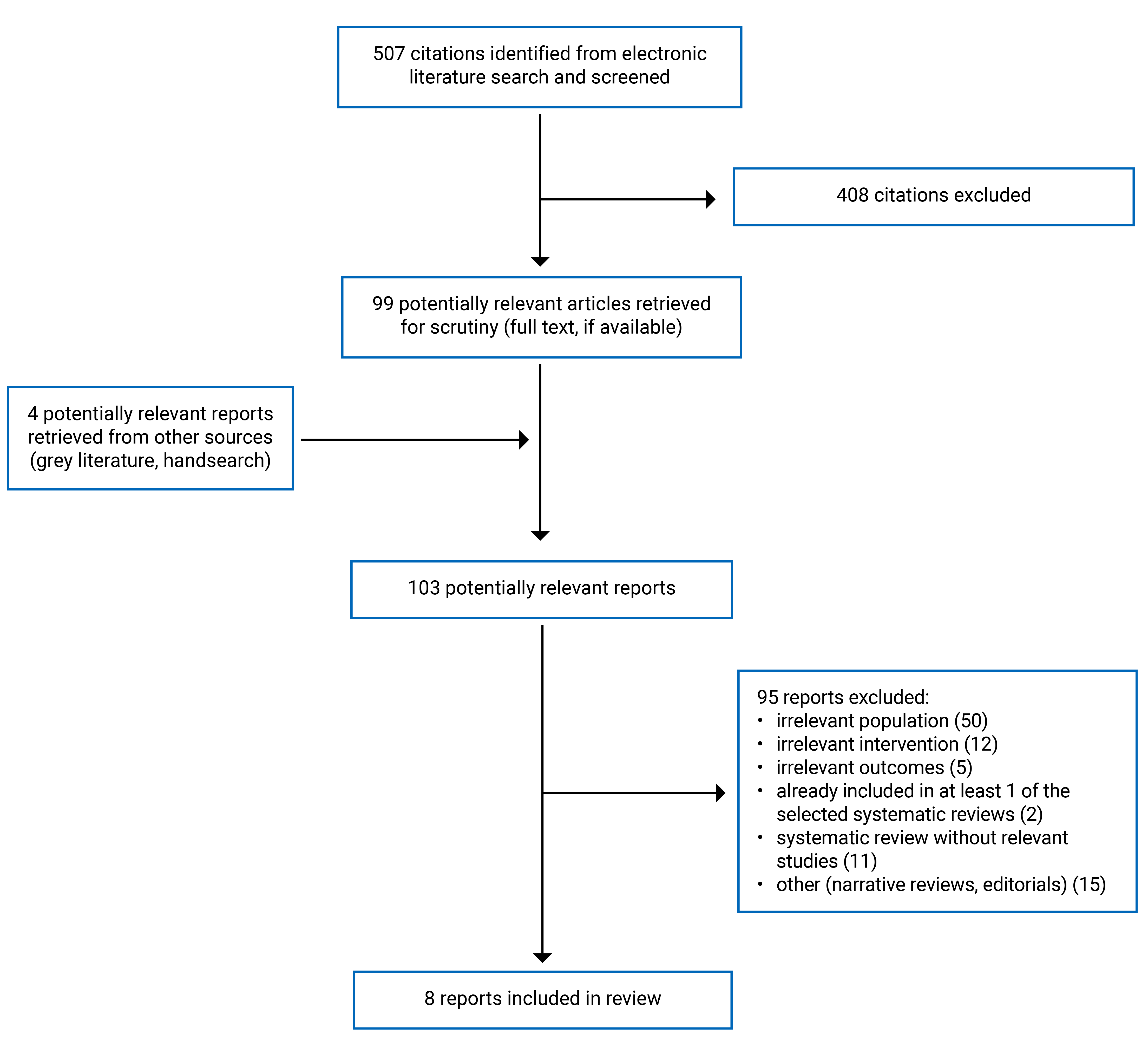 Alt text: Of the 507 citations identified, 408 were excluded, while 99 electronic literature and 4 grey literature potentially relevant full-text reports were retrieved for scrutiny. In total 8 reports are included in the review.