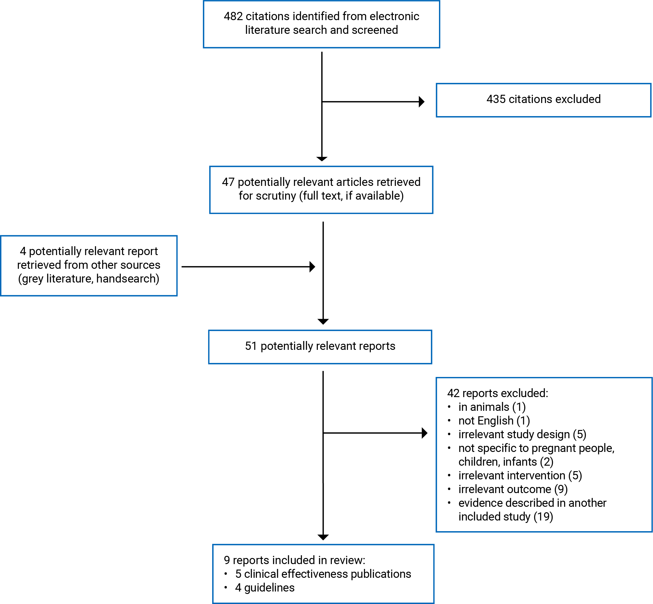 Of the 482 citations identified, 435 were excluded, while 47 electronic literature and 4 grey literature potentially relevant full-text reports were retrieved for scrutiny. In total 9 reports are included in the review.