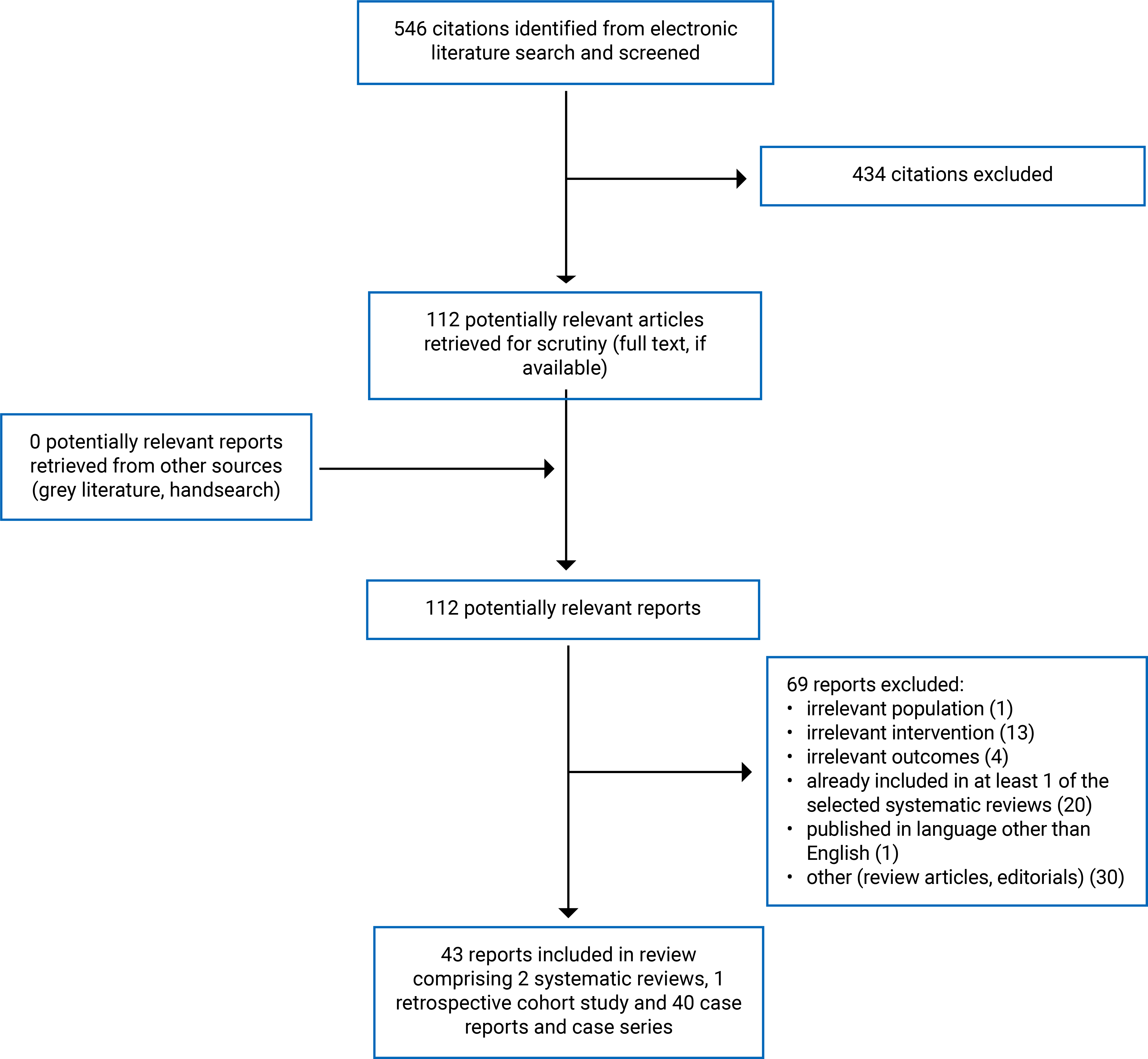 Of the 546 citations identified, 434 were excluded, while 112 electronic literatures were retrieved for scrutiny. In total 43 reports are included in the review.