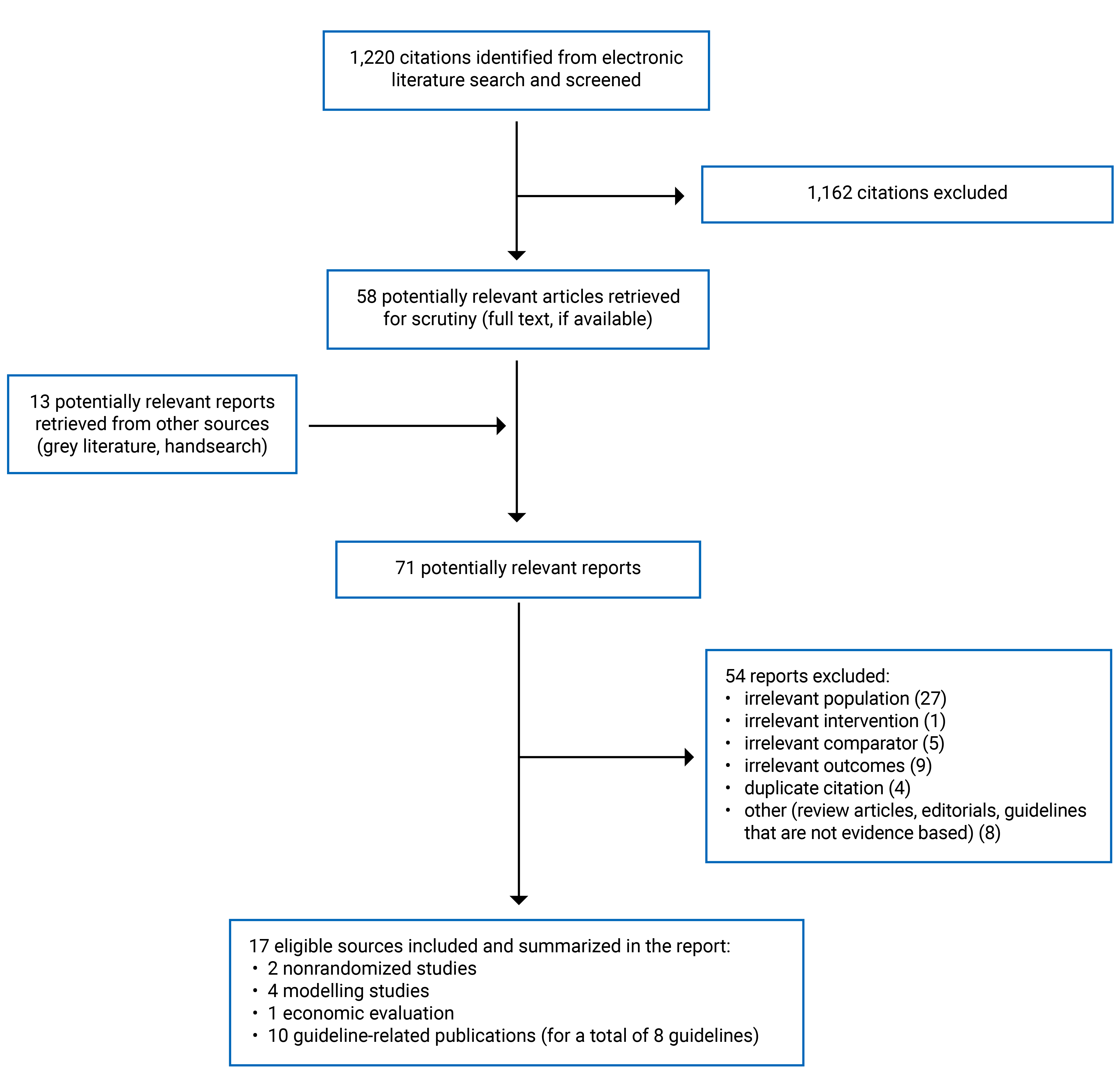 Alt text: 1,220 citations were identified, 1,162 were excluded, while 58 electronic literature and 13 other potentially relevant full-text reports were retrieved for scrutiny. In total 17 sources met the inclusion criteria and are summarized in the review.