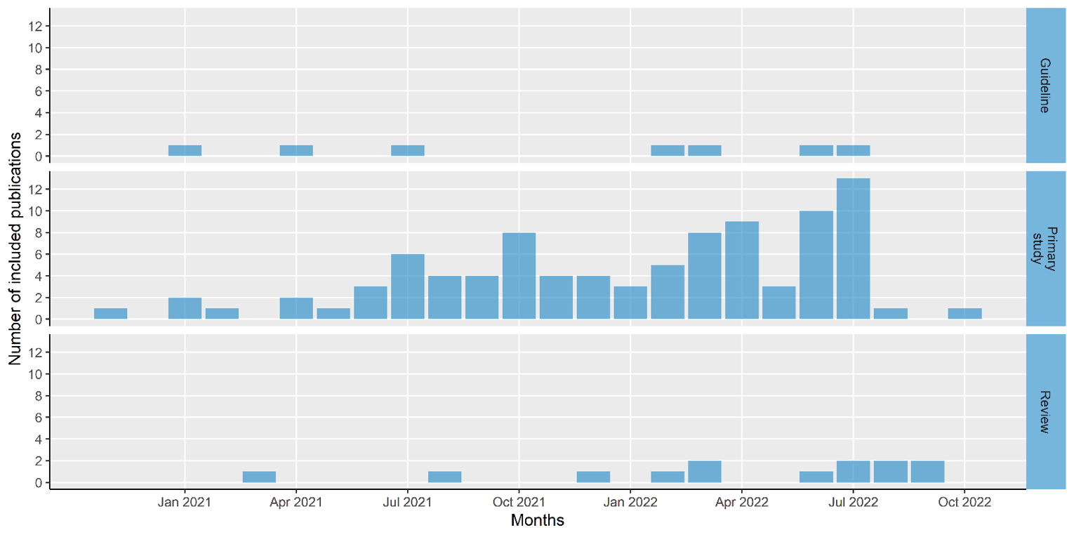 This figure presents a bar chart of the number of included studies (y-axis), by the month and year (x-axis), categorized by three separate study design types. The top portion of this figure presents the number of guidelines, the middle presents the number of primary studies, and the bottom presents the number of reviews.