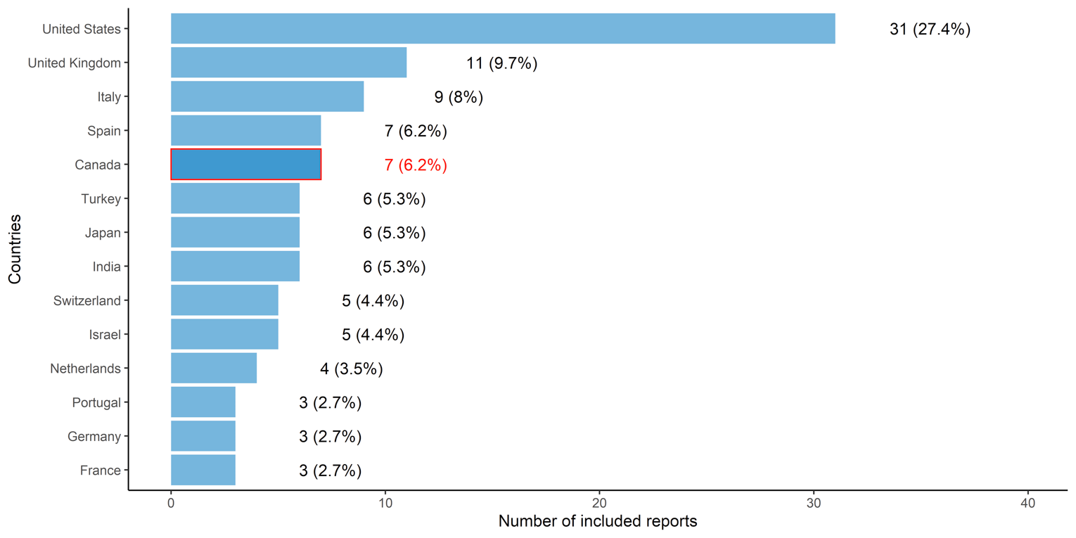 This figure presents a horizontal bar chart of the number of included studies (x-axis) by the country of participants (y-axis). The number next to each bar represents the number of studies along with the proportion it represents among the total number of included studies. The fifth bar from the top is outlined in red, with red text to highlight the number of studies with participants living in Canada.