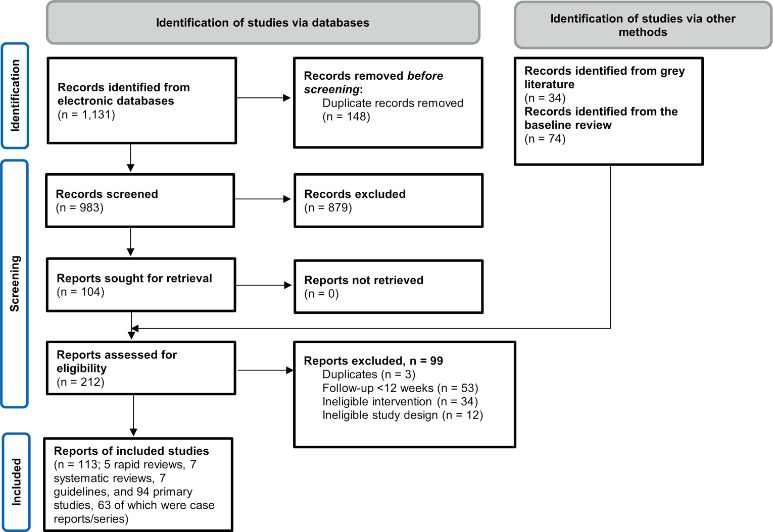 This figure presents a flow chart of the studies that were selected in this review. A total of 1,131 records were identified from electronic databases, and of these 148 were removed before screening. 983 records were then screened, and of these, 879 were excluded. Following initial screening, 104 records were sought for retrieval, an additional 34 records were identified from the grey literature, and another 74 records were identified from the baseline review. 212 records were then assessed for eligibility, with 99 reports being excluded for various reasons (e.g., duplicates [n&nbsp;= 2], follow-up <&nbsp;12 weeks [n&nbsp;= 53], ineligible intervention [n&nbsp;= 34], ineligible study design [n&nbsp;= 12]). A total of 113 reports were included in this review (5 rapid reviews, 7 systematic reviews, 7 guidelines, and 94 primary studies, of which 63 were case reports/series.