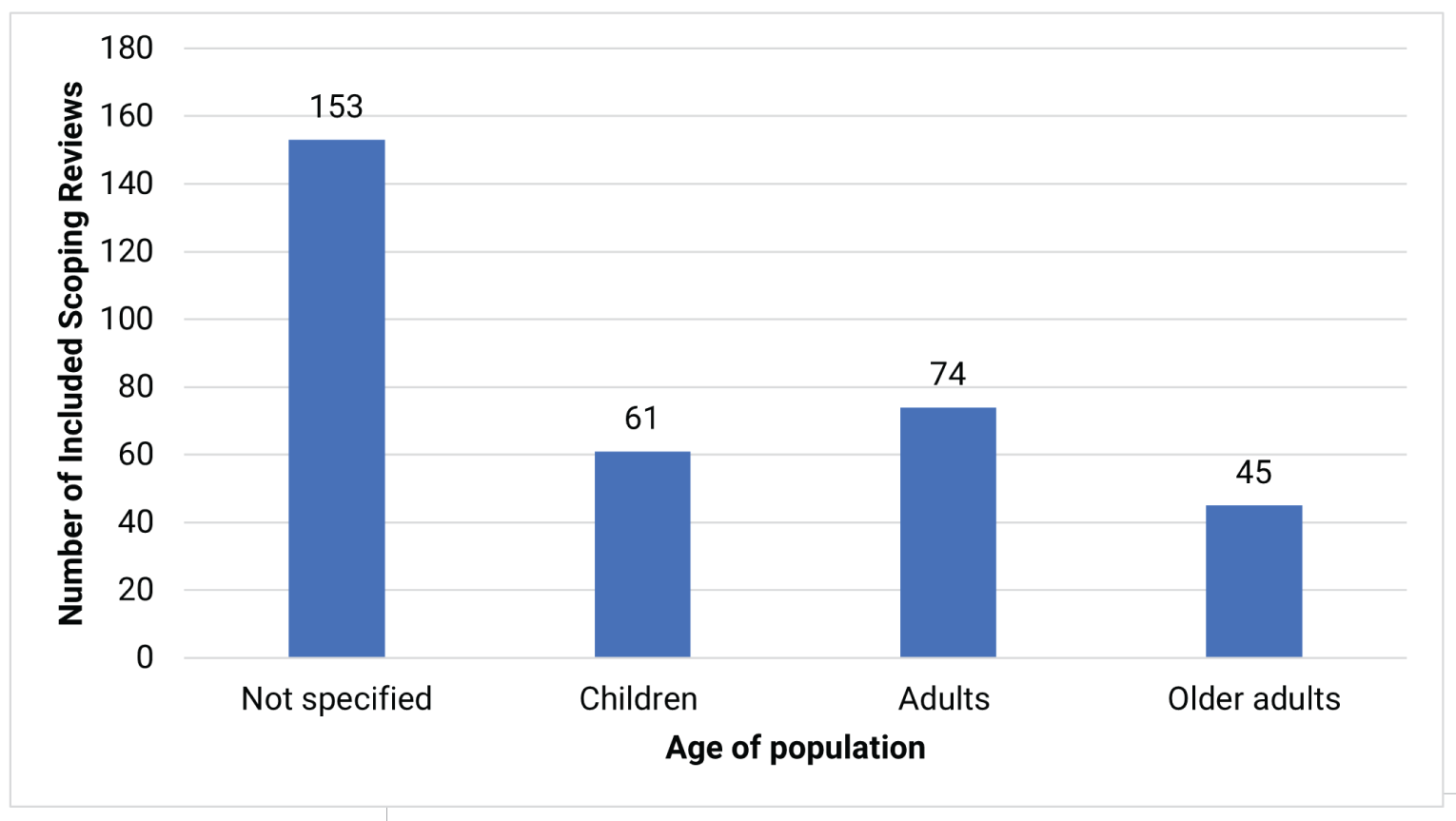 A bar graph showing the number of scoping reviews by age of population. 153 scoping reviews did not report the age of the population for at least 1 of the relevant studies included in their review. 61 scoping reviews reported on studies that included children, 74 scoping reviews reported on studies that included adults, and 45 scoping reviews reported on studies that included older adults.
