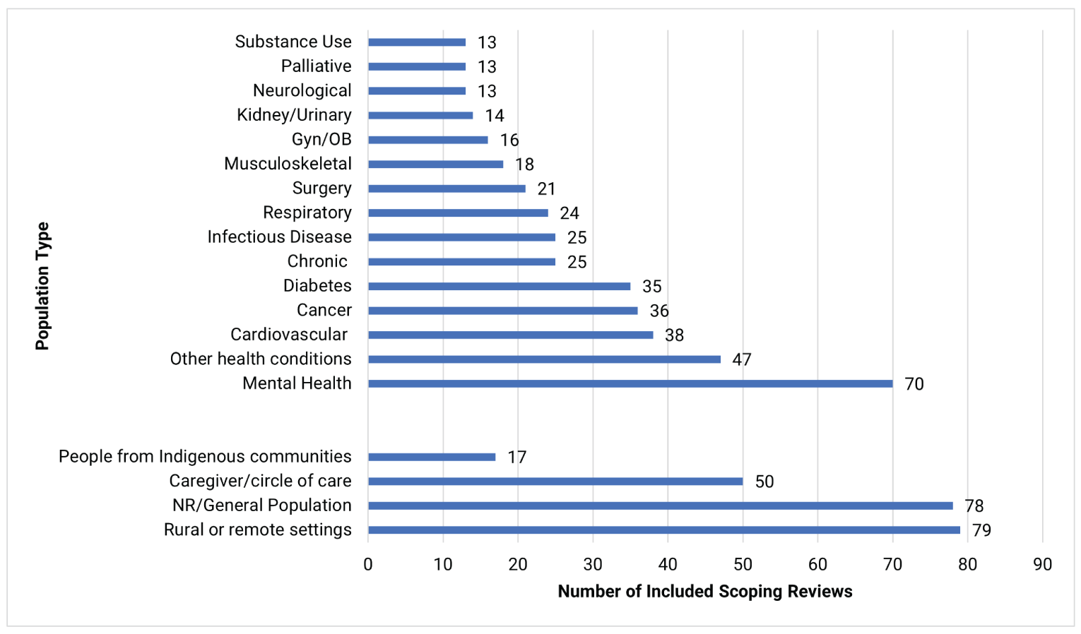 A bar graph showing the number of scoping reviews by population type. 13 scoping reviews reported about studies on substance use, 13 scoping reviews reported about studies on palliative care, 13 scoping reviews reported about studies on neurological conditions, 14 scoping reviews reported about studies on kidney/urinary conditions, 16 scoping reviews reported about studies on gynecology/obstetrics, 18 scoping reviews reported about studies on musculoskeletal conditions, 21 scoping reviews reported about studies on surgery, 24 scoping reviews reported about studies on respiratory conditions, 25 scoping reviews reported about studies on infectious disease, 25 scoping reviews reported about studies on chronic conditions, 35 scoping reviews reported about studies on diabetes, 36 scoping reviews reported about studies on cancer, 38 scoping reviews reported about studies on cardiovascular conditions, 47 scoping reviews reported about studies on other health conditions, and 70 scoping reviews reported about studies on mental health. 17 scoping reviews reported about studies that included Indigenous Peoples, 50 scoping reviews reported about studies that included caregivers or someone in the patient’s circle of care, 78 scoping reviews reported about studies that did not report population type or were described as general population, and 79 scoping reviews reported about studies that included people from rural or remote settings.