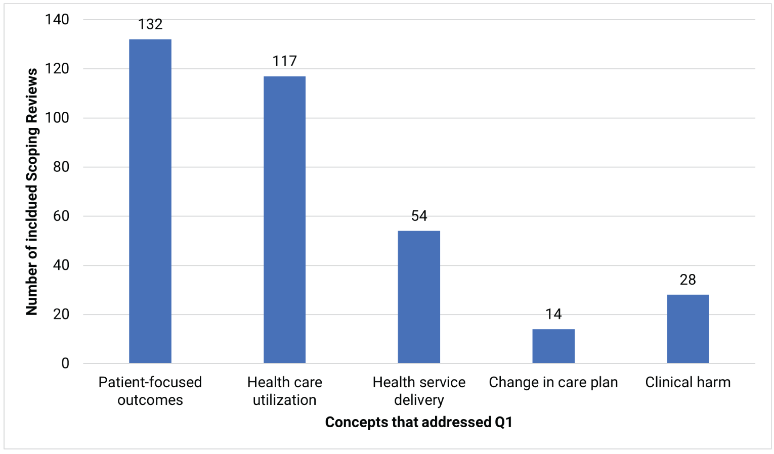 A bar graph showing the number of included scoping reviews within each main concept for research question 1. One hundred and thirty-two scoping reviews reported about studies on patient-focused outcomes, 117 scoping reviews reported about studies on health care utilization, 54 scoping reviews reported about studies on health service delivery, 14 scoping reviews reported about studies on changes in care plan, and 28 scoping reviews reported about studies on clinical harm.