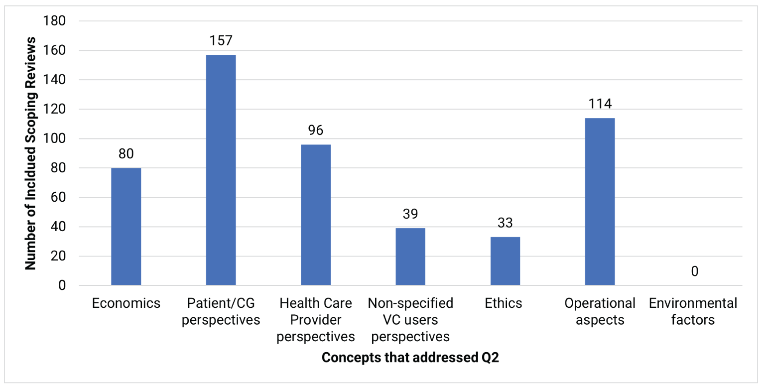 A bar graph showing the number of included scoping reviews within each main concept for research question 2. Eighty scoping reviews reported about studies on economics, 157 scoping reviews reported about studies on health care provider perspectives, 96 scoping reviews reported about studies on health care provider perspectives, 39 scoping reviews reported about studies on non-specified virtual care user perspectives, 33 scoping reviews reported about studies on ethics, 114 scoping reviews reported about studies on operational aspects, and 0 scoping reviews reported about studies on environmental factors.
