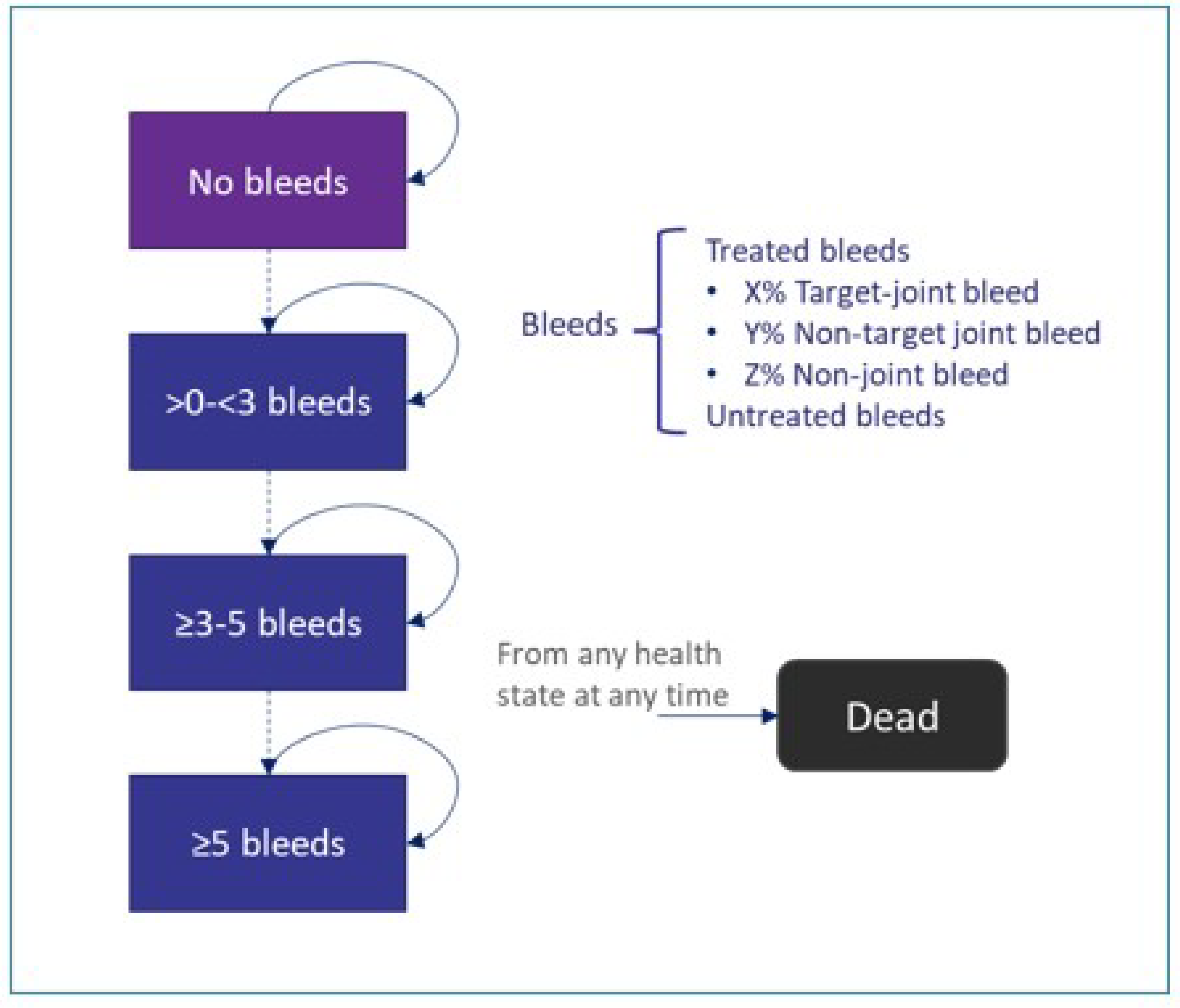 The figure shows a Markov model with 4 health states that are defined based on the number of annual bleeds (0 bleeds, >&nbsp;0 to <&nbsp;3 bleeds, ≥&nbsp;3 to <&nbsp;5 bleeds, ≥&nbsp;5 bleeds) and death. Patients were distributed at model entry among the bleed-based health states and could stay in their current health state or transition to a more severe health state. In each cycle, a proportion of patients in all health states were at risk of death.