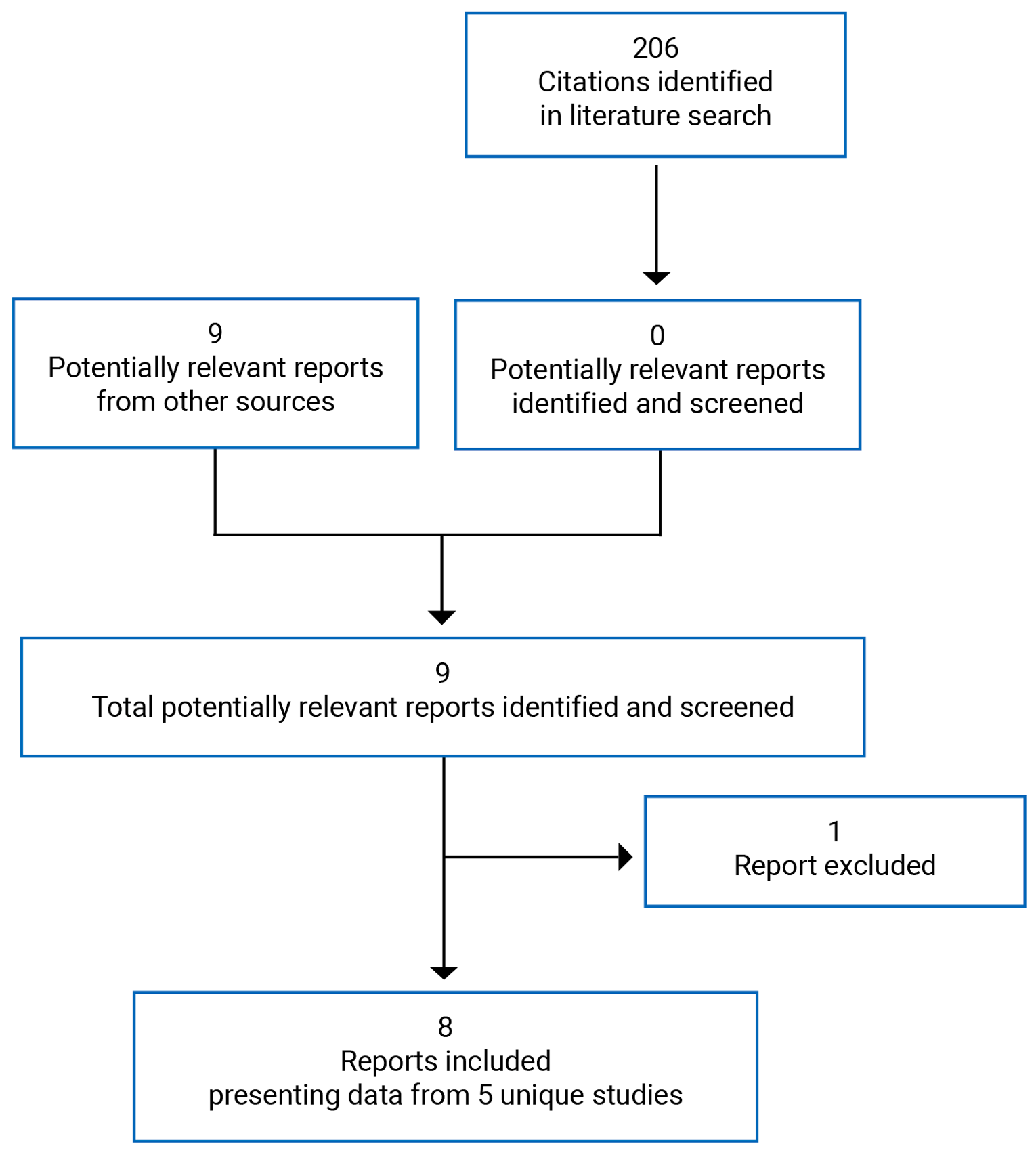 The figure depicts the search findings of 206 citations, going down to 8 reports included with 5 unique studies.