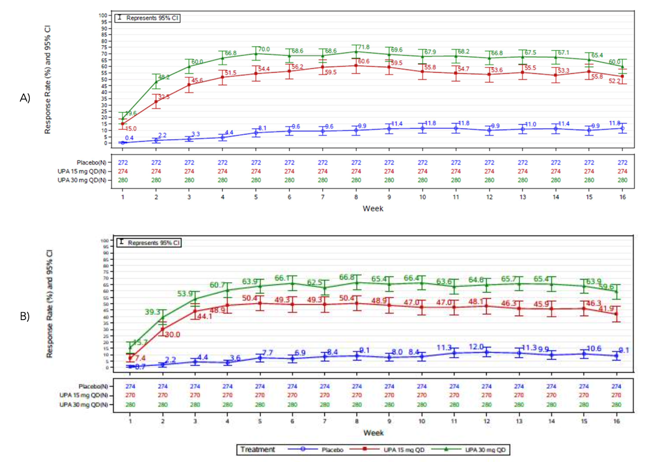 Figure depicts the proportion of patients with response rate of improvement in WP-NRS more than 4 from baseline in Measure Up 1 and Measure Up 2.