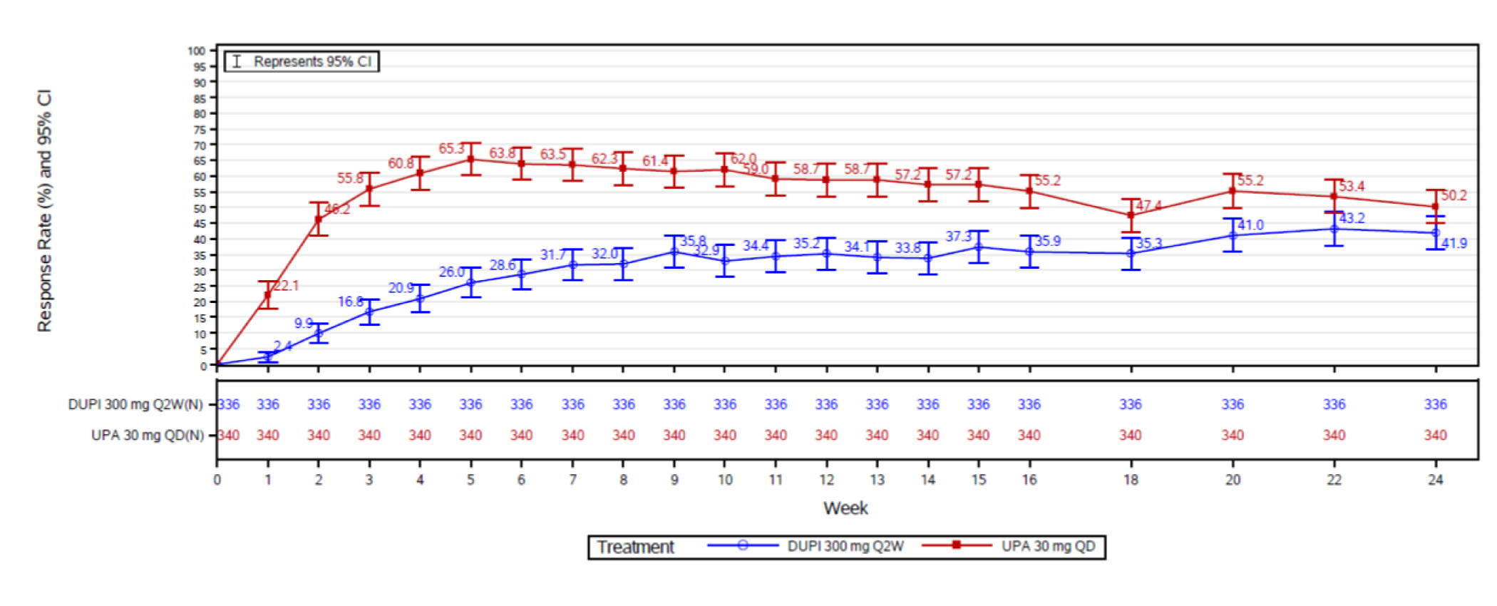 Figure depicts the proportion of patients with response rate of improvement in WP-NRS more than 4 from baseline in the AD Up study. It includes two arms through 24 weeks.